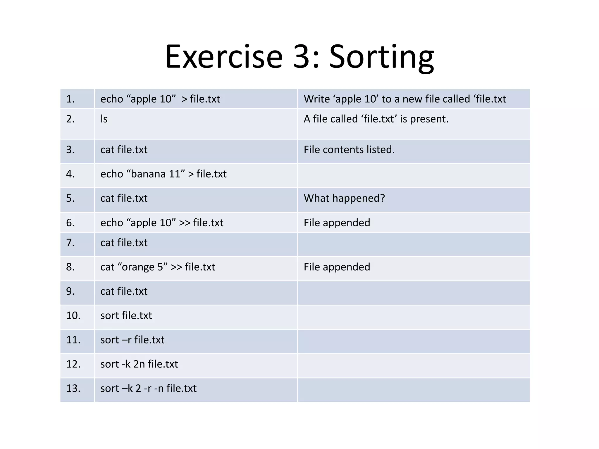 Exercise 3: Sorting
1. echo “apple 10” > file.txt Write ‘apple 10’ to a new file called ‘file.txt
2. ls A file called ‘file.txt’ is present.
3. cat file.txt File contents listed.
4. echo “banana 11” > file.txt
5. cat file.txt What happened?
6. echo “apple 10” >> file.txt File appended
7. cat file.txt
8. cat “orange 5” >> file.txt File appended
9. cat file.txt
10. sort file.txt
11. sort –r file.txt
12. sort -k 2n file.txt
13. sort –k 2 -r -n file.txt
 