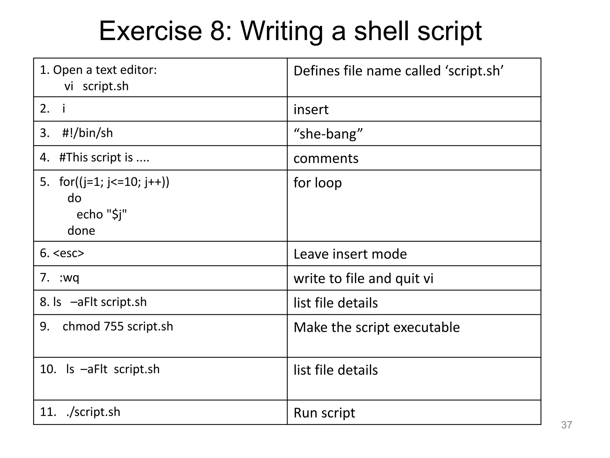 37
1. Open a text editor:
vi script.sh
Defines file name called ‘script.sh’
2. i insert
3. #!/bin/sh “she-bang”
4. #This script is .... comments
5. for((j=1; j<=10; j++))
do
echo "$j"
done
for loop
6. <esc> Leave insert mode
7. :wq write to file and quit vi
8. ls –aFlt script.sh list file details
9. chmod 755 script.sh Make the script executable
10. ls –aFlt script.sh list file details
11. ./script.sh Run script
Exercise 8: Writing a shell script
 