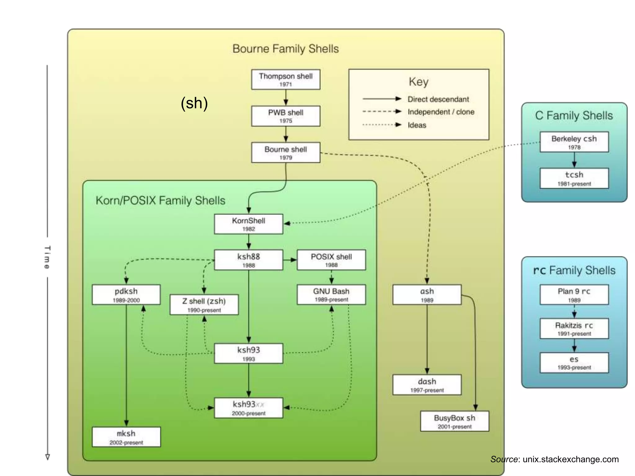 (sh)
Source: unix.stackexchange.com
 