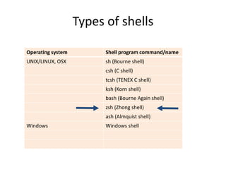 Types of shells
Operating system Shell program command/name
UNIX/LINUX, OSX sh (Bourne shell)
csh (C shell)
tcsh (TENEX C shell)
ksh (Korn shell)
bash (Bourne Again shell)
zsh (Zhong shell)
ash (Almquist shell)
Windows Windows shell
 