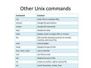 Other Unix commands
Command Function
cat read a file or combine files
chmod change file permissions
chown change file ownership
date display the date
echo display result to output (file or screen)
ftp (file transfer protocol) connect to remote
machine and move files
man manual pages
head display first part of file
less, more, most use to read file
sort sort files or text
tail display last part of file
tar create an archive, add or extract file
wc count characters, words, lines
 