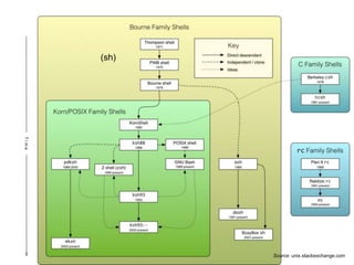 (sh)
Source: unix.stackexchange.com
 
