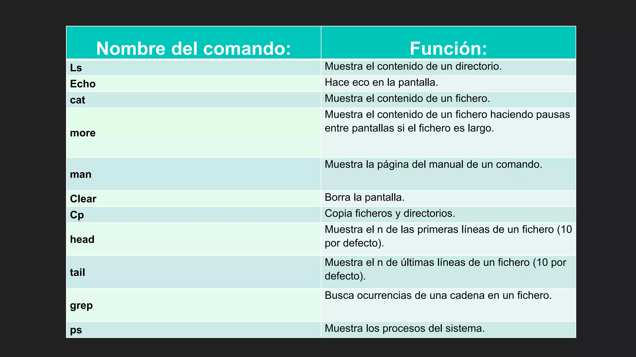 Nombre del comando: Función:
Ls Muestra el contenido de un directorio.
Echo Hace eco en la pantalla.
cat Muestra el contenido de un fichero.
more
Muestra el contenido de un fichero haciendo pausas
entre pantallas si el fichero es largo.
man
Muestra la página del manual de un comando.
Clear Borra la pantalla.
Cp Copia ficheros y directorios.
head
Muestra el n de las primeras líneas de un fichero (10
por defecto).
tail
Muestra el n de últimas líneas de un fichero (10 por
defecto).
grep
Busca ocurrencias de una cadena en un fichero.
ps Muestra los procesos del sistema.
 