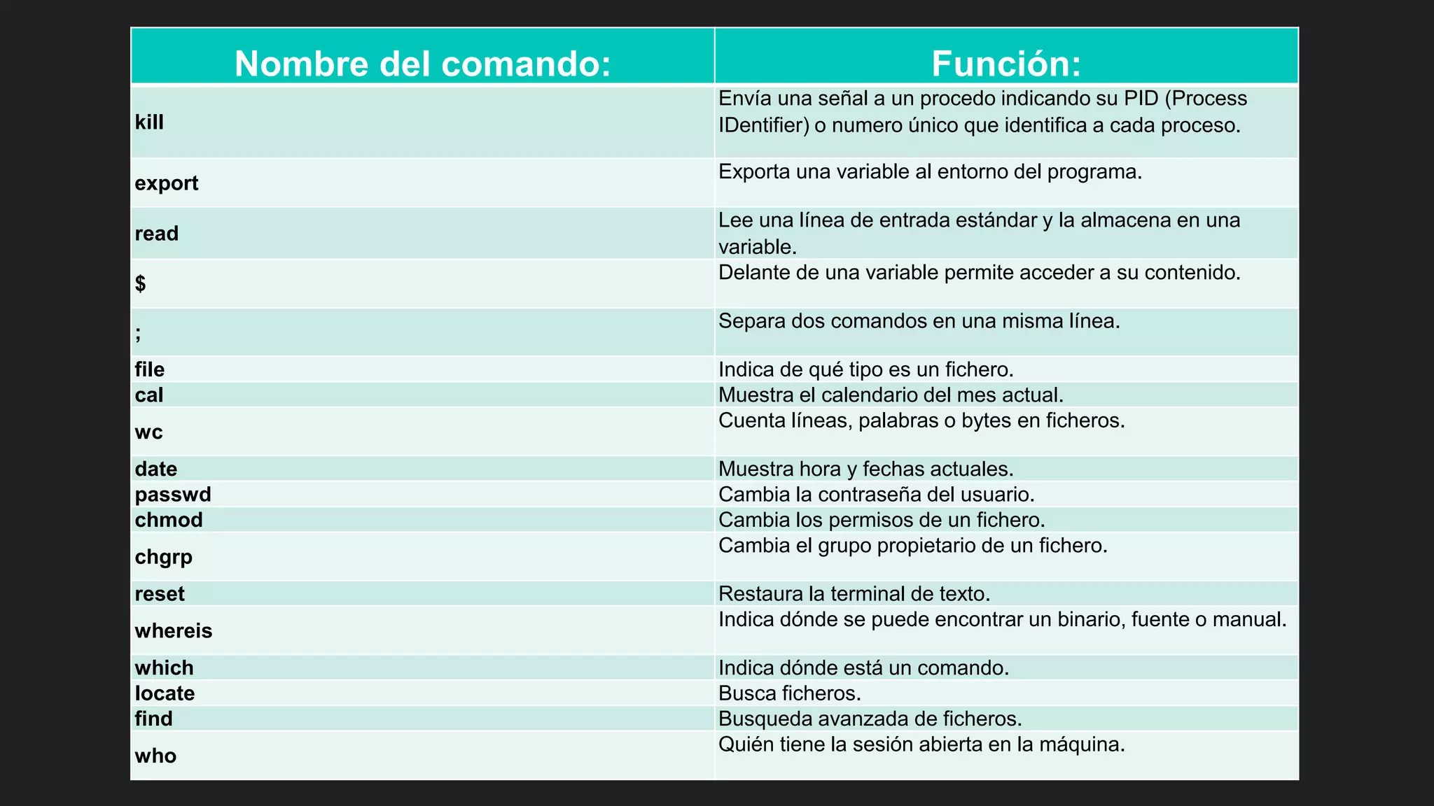 Nombre del comando: Función:
kill
Envía una señal a un procedo indicando su PID (Process
IDentifier) o numero único que identifica a cada proceso.
export
Exporta una variable al entorno del programa.
read
Lee una línea de entrada estándar y la almacena en una
variable.
$
Delante de una variable permite acceder a su contenido.
;
Separa dos comandos en una misma línea.
file Indica de qué tipo es un fichero.
cal Muestra el calendario del mes actual.
wc
Cuenta líneas, palabras o bytes en ficheros.
date Muestra hora y fechas actuales.
passwd Cambia la contraseña del usuario.
chmod Cambia los permisos de un fichero.
chgrp
Cambia el grupo propietario de un fichero.
reset Restaura la terminal de texto.
whereis
Indica dónde se puede encontrar un binario, fuente o manual.
which Indica dónde está un comando.
locate Busca ficheros.
find Busqueda avanzada de ficheros.
who
Quién tiene la sesión abierta en la máquina.
 