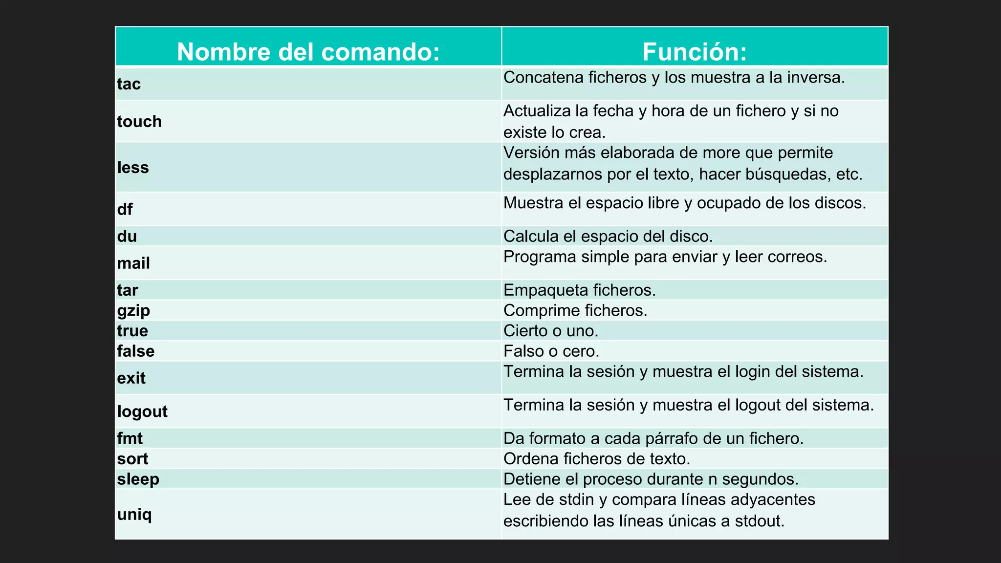 Nombre del comando: Función:
tac Concatena ficheros y los muestra a la inversa.
touch
Actualiza la fecha y hora de un fichero y si no
existe lo crea.
less
Versión más elaborada de more que permite
desplazarnos por el texto, hacer búsquedas, etc.
df Muestra el espacio libre y ocupado de los discos.
du Calcula el espacio del disco.
mail Programa simple para enviar y leer correos.
tar Empaqueta ficheros.
gzip Comprime ficheros.
true Cierto o uno.
false Falso o cero.
exit Termina la sesión y muestra el login del sistema.
logout Termina la sesión y muestra el logout del sistema.
fmt Da formato a cada párrafo de un fichero.
sort Ordena ficheros de texto.
sleep Detiene el proceso durante n segundos.
uniq
Lee de stdin y compara líneas adyacentes
escribiendo las líneas únicas a stdout.
 
