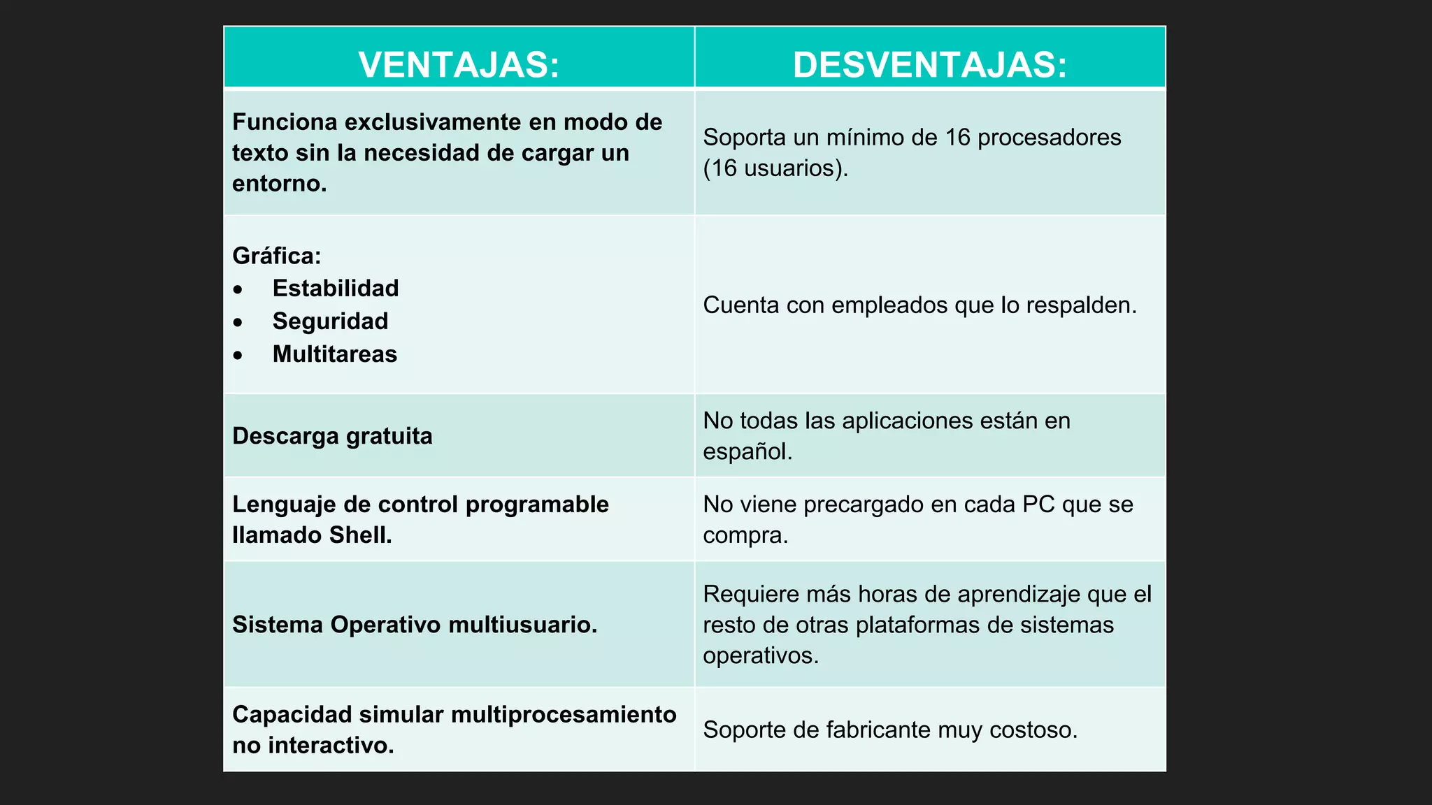 VENTAJAS: DESVENTAJAS:
Funciona exclusivamente en modo de
texto sin la necesidad de cargar un
entorno.
Soporta un mínimo de 16 procesadores
(16 usuarios).
Gráfica:
 Estabilidad
 Seguridad
 Multitareas
Cuenta con empleados que lo respalden.
Descarga gratuita
No todas las aplicaciones están en
español.
Lenguaje de control programable
llamado Shell.
No viene precargado en cada PC que se
compra.
Sistema Operativo multiusuario.
Requiere más horas de aprendizaje que el
resto de otras plataformas de sistemas
operativos.
Capacidad simular multiprocesamiento
no interactivo.
Soporte de fabricante muy costoso.
 