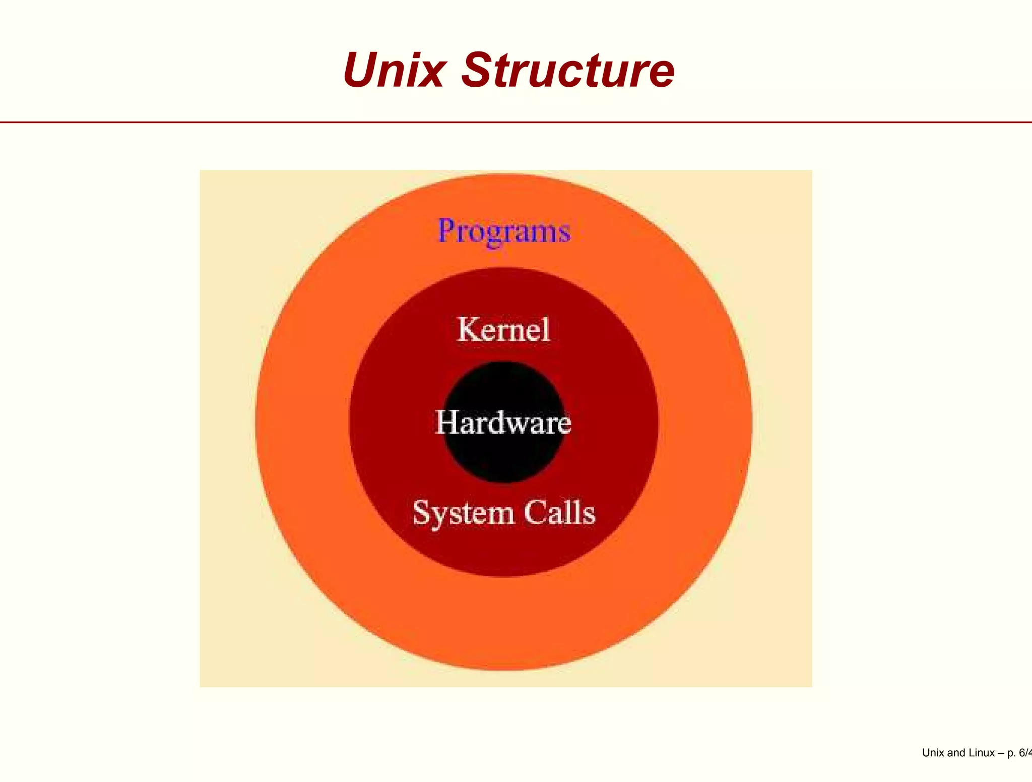 Unix Structure
Unix and Linux – p. 6/4
 