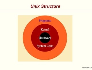 Unix Structure
Unix and Linux – p. 6/4
 