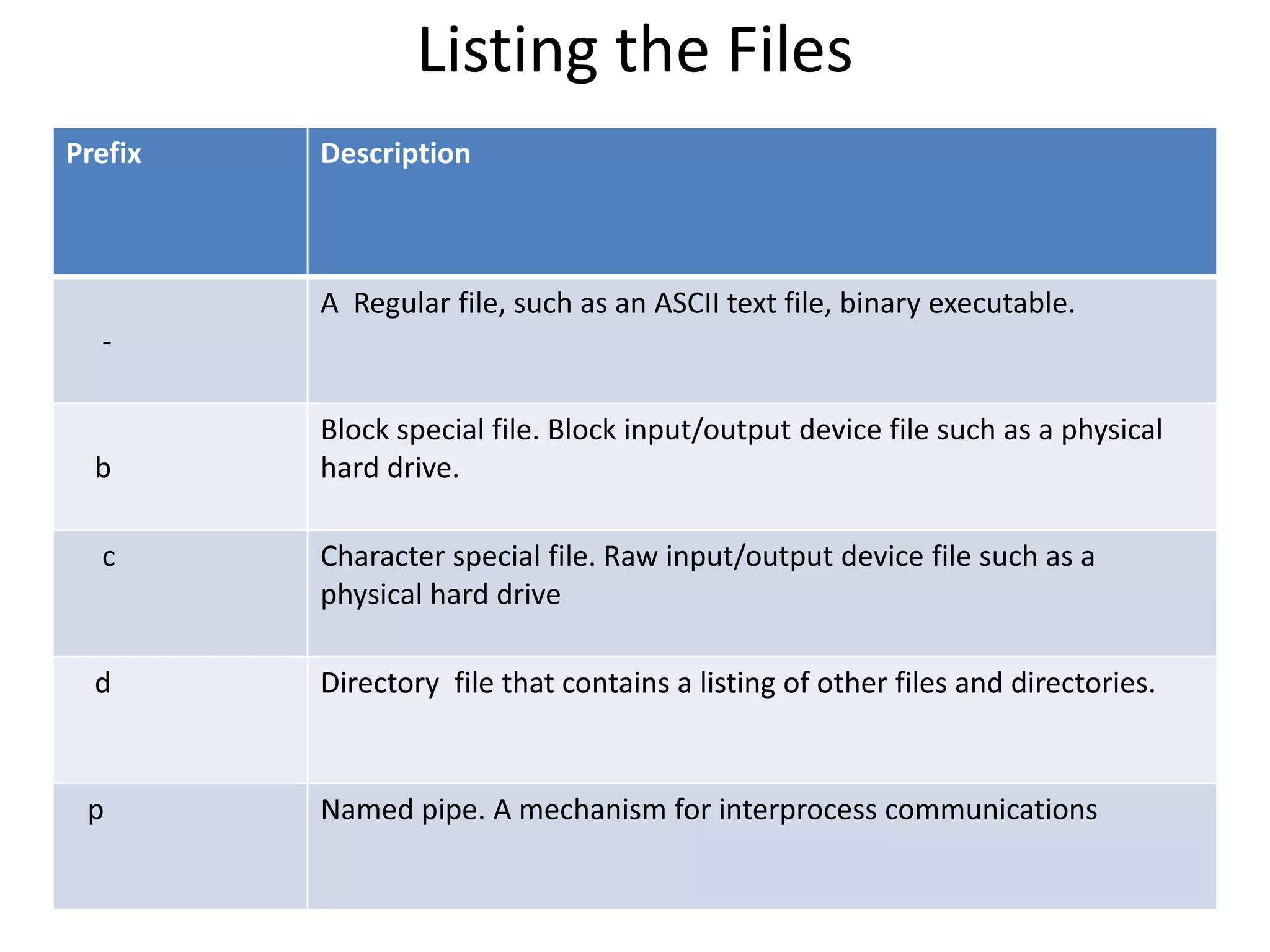Listing the Files
Prefix Description
-
A Regular file, such as an ASCII text file, binary executable.
b
Block special file. Block input/output device file such as a physical
hard drive.
c Character special file. Raw input/output device file such as a
physical hard drive
d Directory file that contains a listing of other files and directories.
p Named pipe. A mechanism for interprocess communications
 