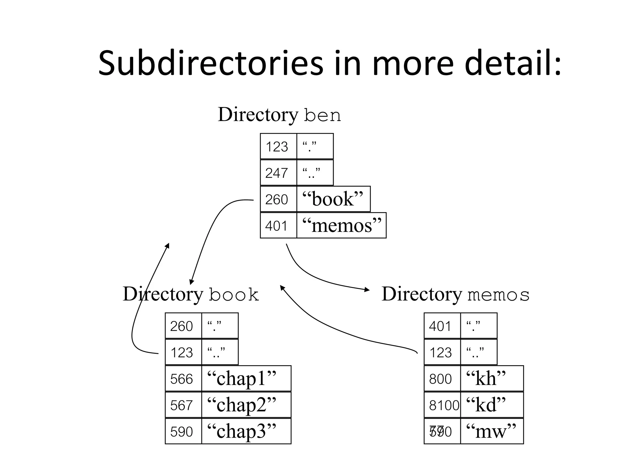Subdirectories in more detail:
123
247
260
“.”
“..”
“book”
401 “memos”
Directory ben
260
123
566
“.”
“..”
“chap1”
567 “chap2”
Directory book
“chap3”
590
401
123
800
“.”
“..”
“kh”
8100
77
“kd”
Directory memos
“mw”
590
 
