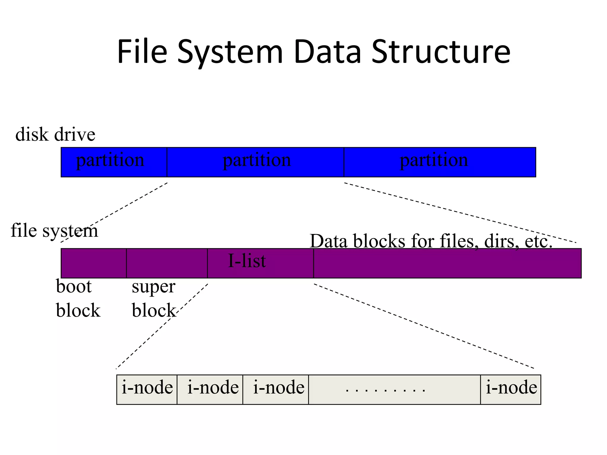 File System Data Structure
partition partition partition
disk drive
file system
super
block
boot
block
I-list
Data blocks for files, dirs, etc.
. . . . . . . . .
i-node i-node i-node i-node
 