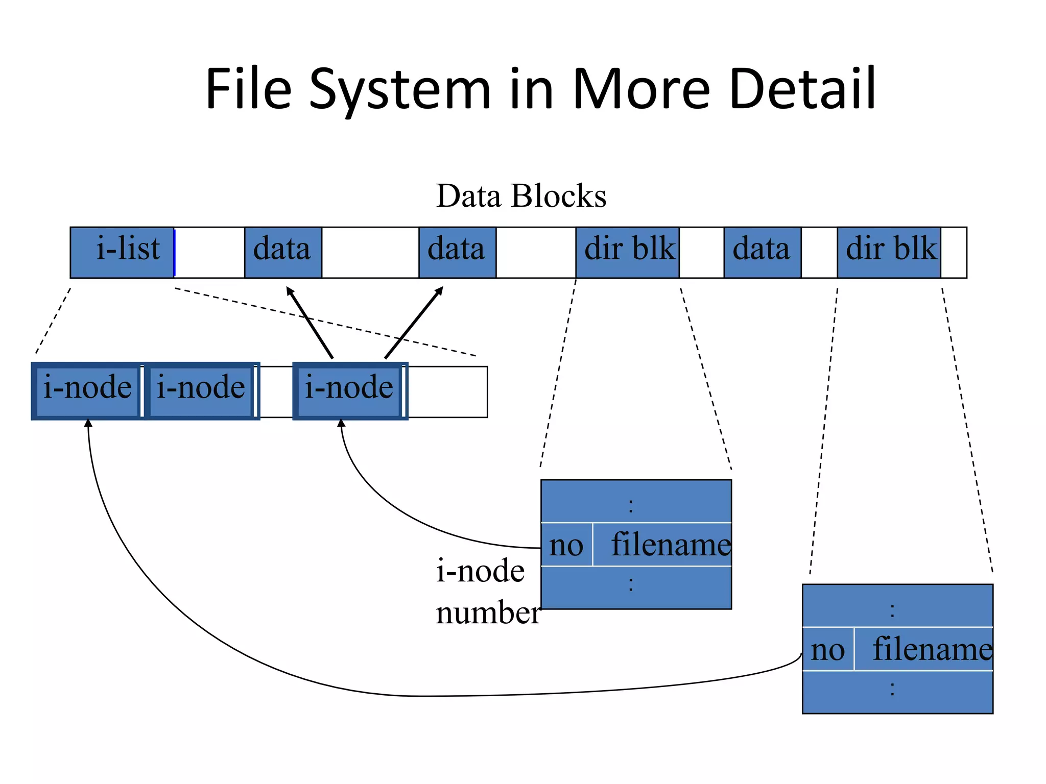 File System in More Detail
data dir blk
i-list data data dir blk
Data Blocks
i-node i-node i-node
filename
i-node
number
no
:
:
filename
no
:
:
 
