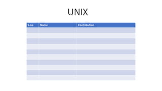 UNIX
S.no Name Contribution
 