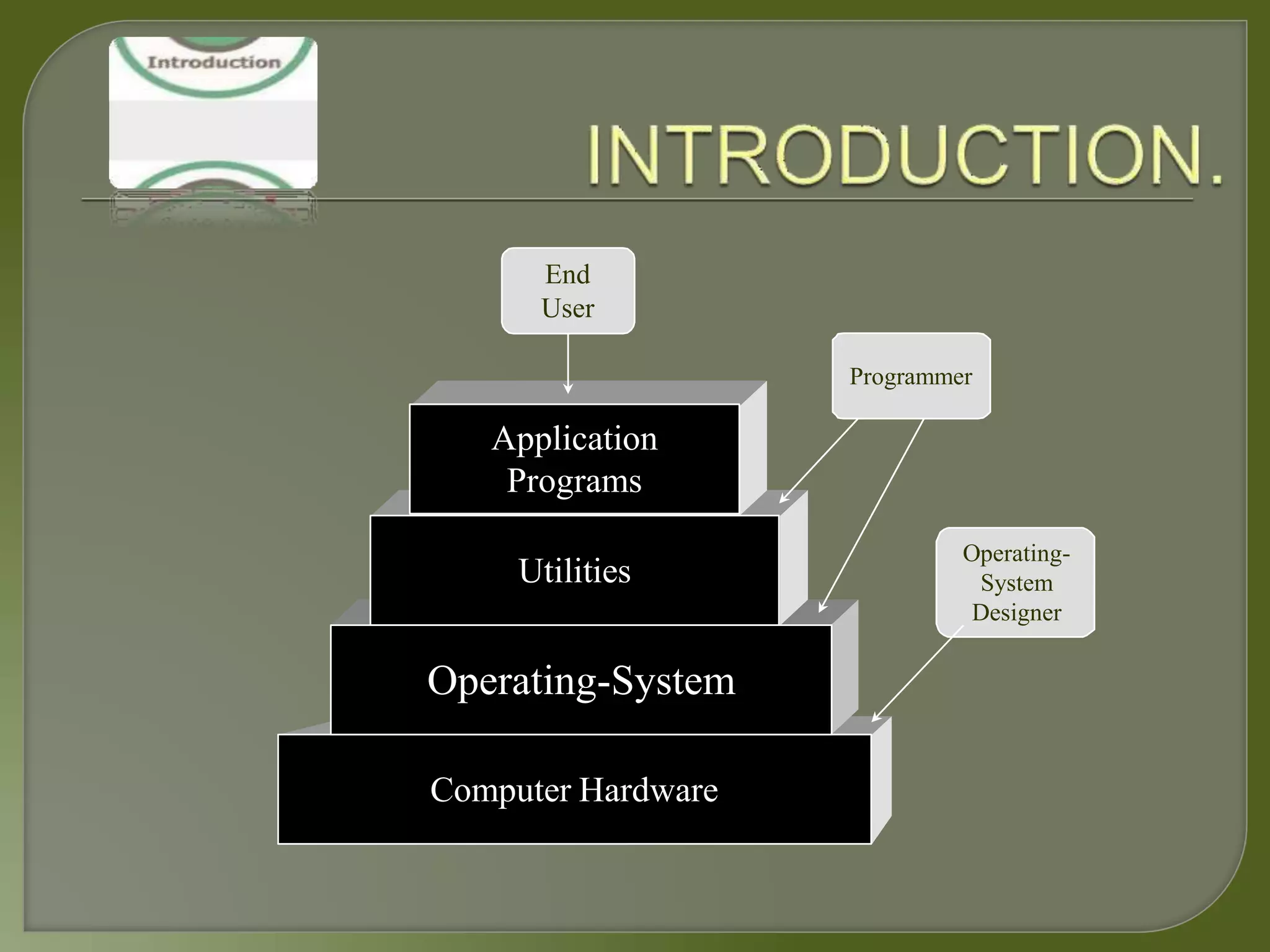 End
User
Programmer
Operating-
System
Designer
Computer Hardware
Operating-System
Utilities
Application
Programs
 
