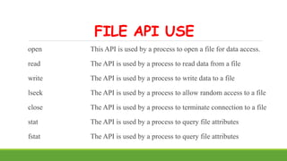 FILE API USE
open This API is used by a process to open a file for data access.
read The API is used by a process to read data from a file
write The API is used by a process to write data to a file
lseek The API is used by a process to allow random access to a file
close The API is used by a process to terminate connection to a file
stat The API is used by a process to query file attributes
fstat The API is used by a process to query file attributes
 