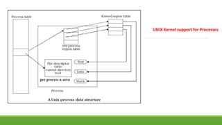 UNIX Kernel support for Processes
 