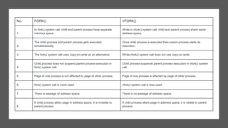 No. FORK() VFORK()
1.
In fork() system call, child and parent process have separate
memory space.
While in vfork() system call, child and parent process share same
address space.
2.
The child process and parent process gets executed
simultaneously.
Once child process is executed then parent process starts its
execution.
3. The fork() system call uses copy-on-write as an alternative. While vfork() system call does not use copy-on-write.
4.
Child process does not suspend parent process execution in
fork() system call.
Child process suspends parent process execution in vfork() system
call.
5. Page of one process is not affected by page of other process. Page of one process is affected by page of other process.
6. fork() system call is more used. vfork() system call is less used.
7. There is wastage of address space. There is no wastage of address space.
8.
If child process alters page in address space, it is invisible to
parent process.
If child process alters page in address space, it is visible to parent
process.
 