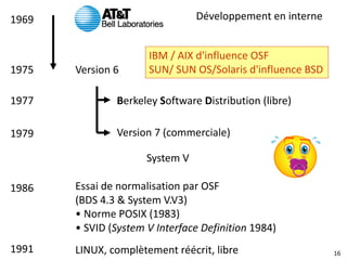 16
1969
1975
1977
1979
1986
Développement	en	interne
Version	6
Version	7	(commerciale)
Berkeley	Software	Distribution	(libre)
System	V
Essai	de	normalisation	par	OSF	
(BDS	4.3	&	System	V.V3)
• Norme	POSIX	(1983)
• SVID	(System	V	Interface	Definition 1984)
IBM	/	AIX	d'influence	OSF
SUN/	SUN	OS/Solaris	d'influence	BSD
1991 LINUX,	complètement	réécrit,	libre
 