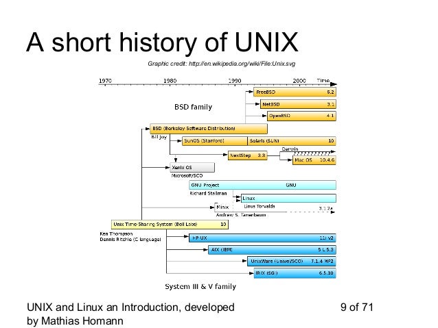 UNIX and Linux - an introduction by Mathias Homann