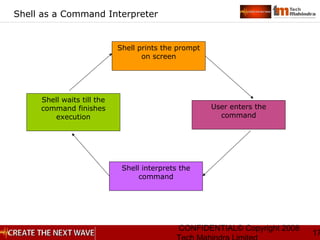 CONFIDENTIAL© Copyright 2008
17
Shell as a Command Interpreter
Shell prints the prompt
on screen
User enters the
command
Shell interprets the
command
Shell waits till the
command finishes
execution
 