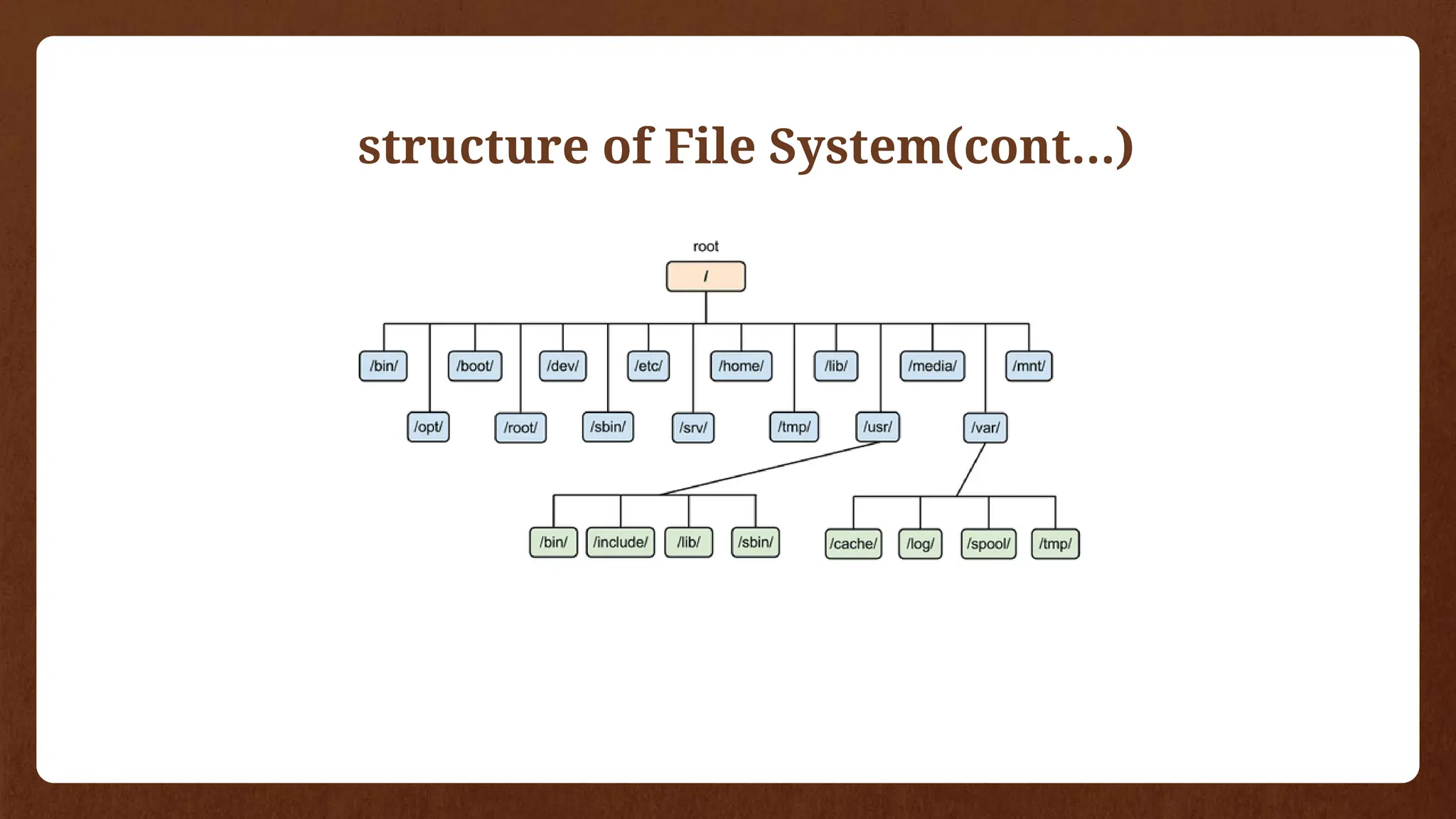 structure of File System(cont…)
 