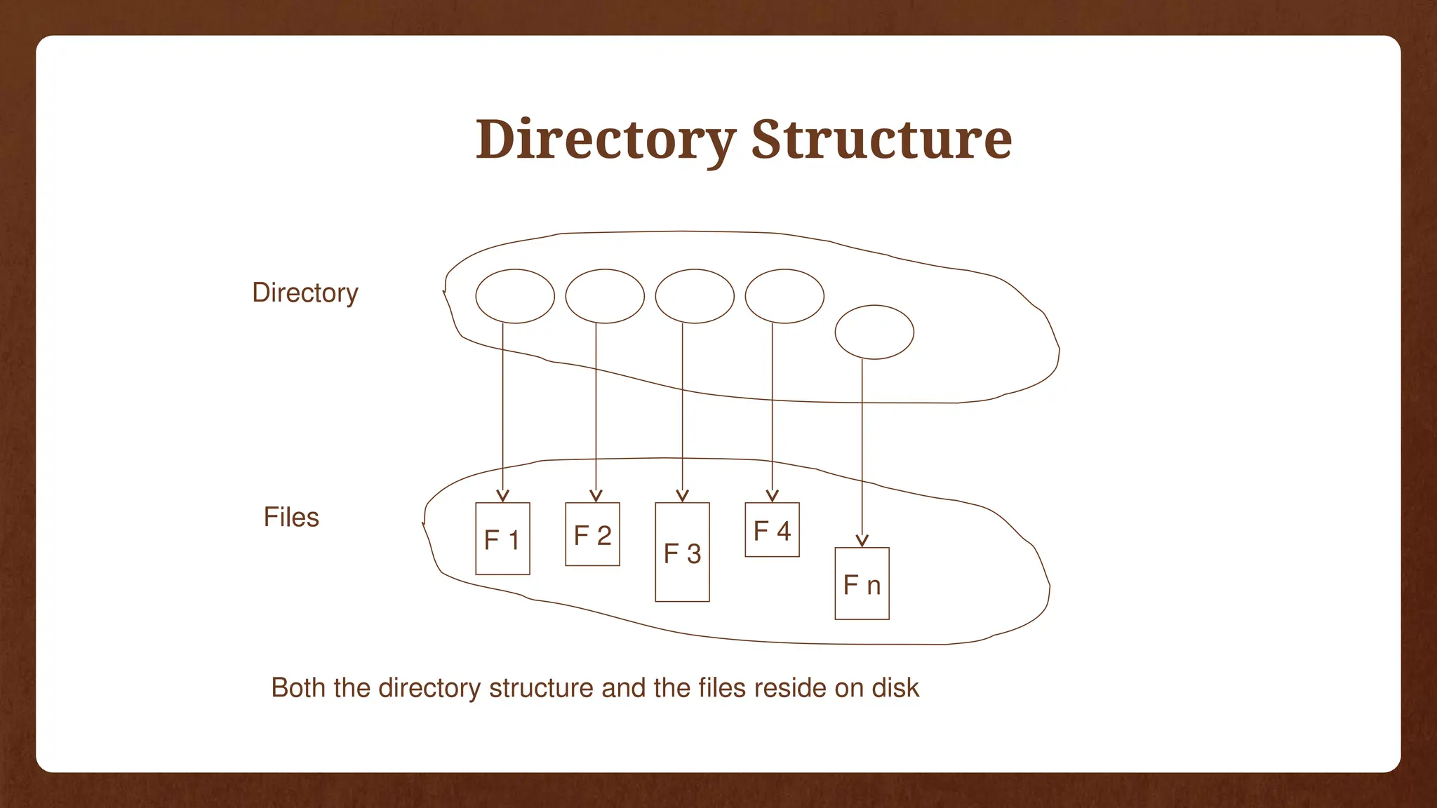 Directory Structure
Directory
Files
Both the directory structure and the files reside on disk
F 1 F 2
F 3
F 4
F n
 