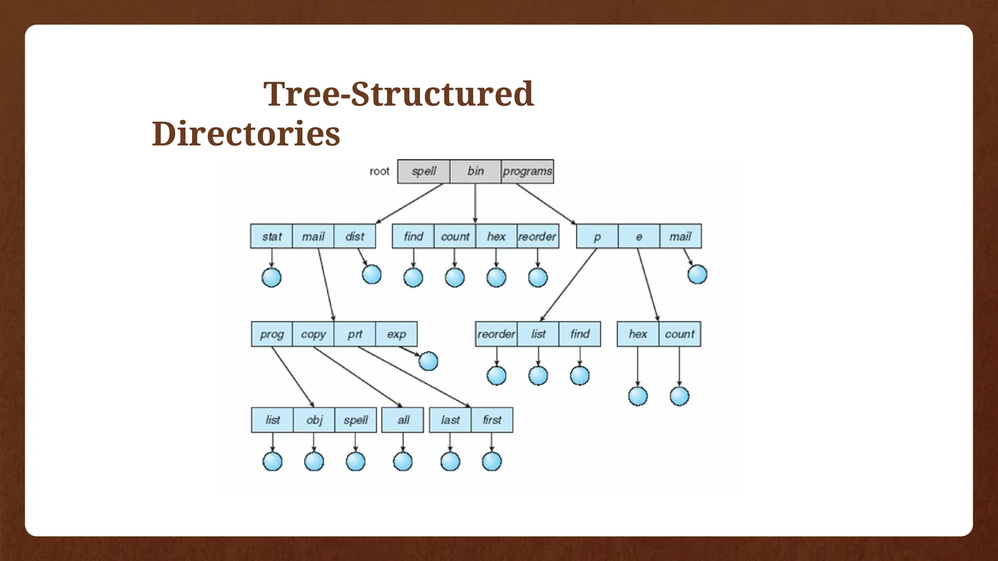 Tree-Structured
Directories
 