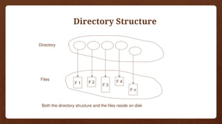 Directory Structure
Directory
Files
Both the directory structure and the files reside on disk
F 1 F 2
F 3
F 4
F n
 