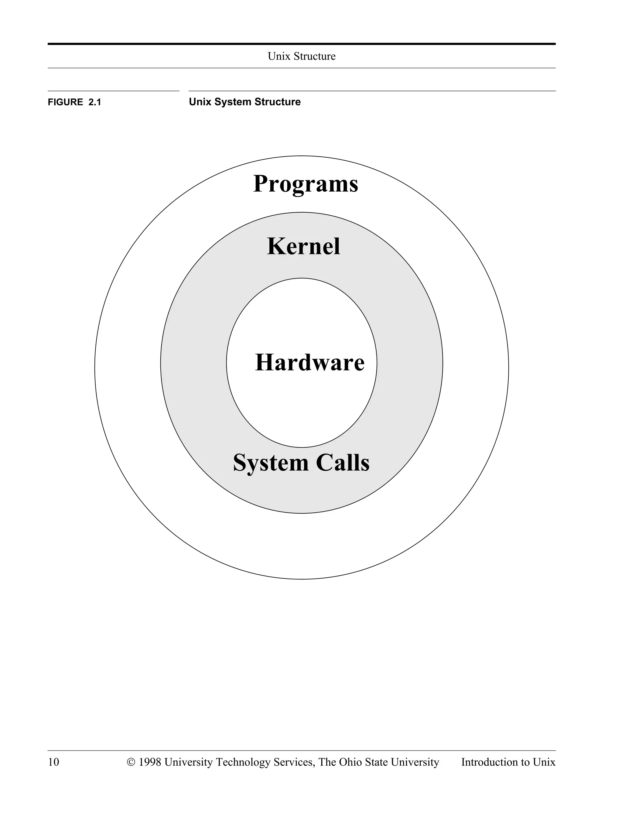 Unix Structure 10 © 1998 University Technology Services, The Ohio State University Introduction to Unix FIGURE 2.1 Unix System Structure Hardware Kernel System Calls Programs 