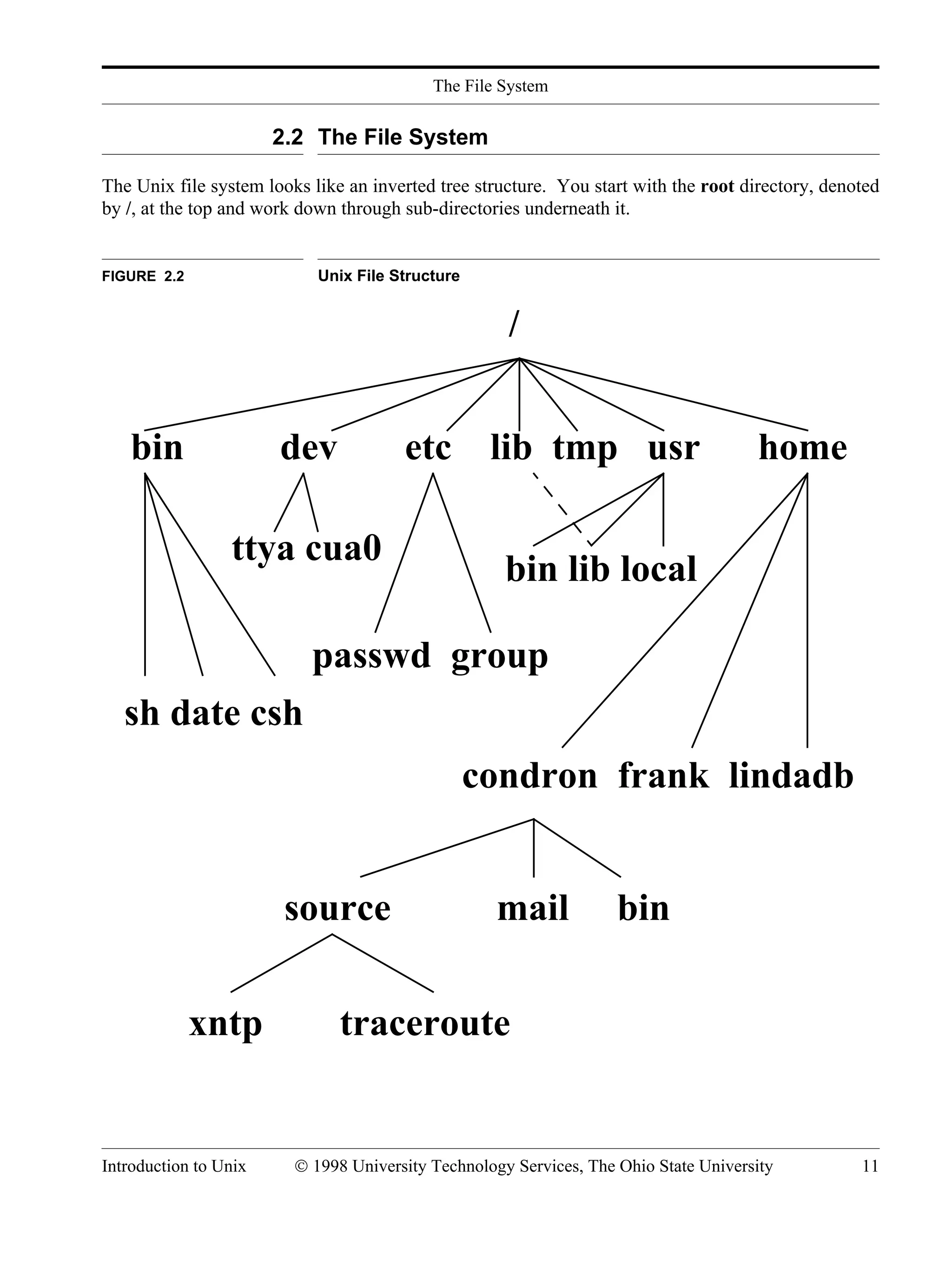 The File System Introduction to Unix © 1998 University Technology Services, The Ohio State University 11 2.2 The File System The Unix file system looks like an inverted tree structure. You start with the root directory, denoted by /, at the top and work down through sub-directories underneath it. FIGURE 2.2 Unix File Structure / bin dev etc lib tmp usr home sh date csh ttya cua0 passwd group bin lib local condron frank lindadb source mail bin xntp traceroute 