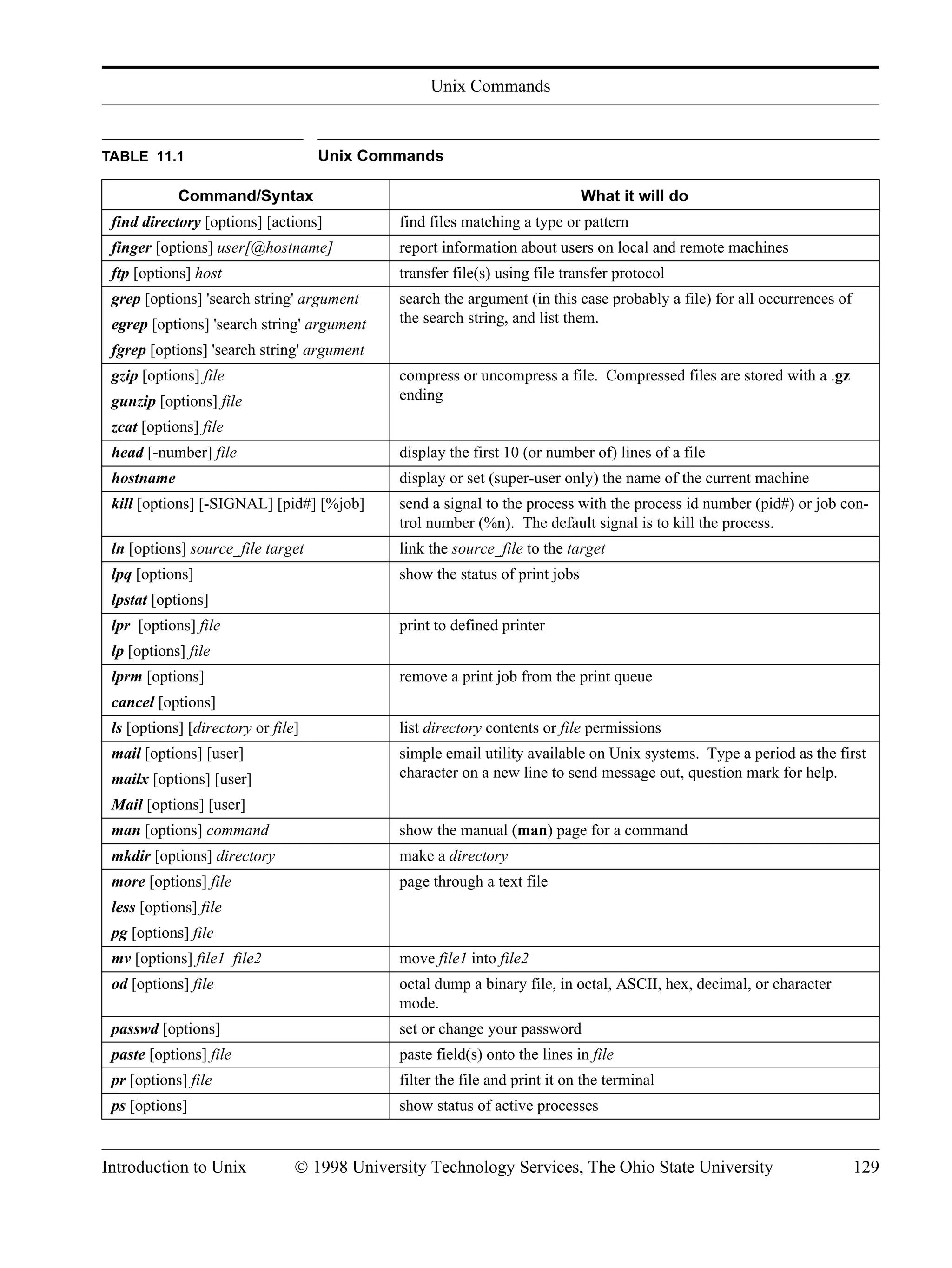 Unix Commands Introduction to Unix © 1998 University Technology Services, The Ohio State University 129 find directory [options] [actions] find files matching a type or pattern finger [options] user[@hostname] report information about users on local and remote machines ftp [options] host transfer file(s) using file transfer protocol grep [options] 'search string' argument egrep [options] 'search string' argument fgrep [options] 'search string' argument search the argument (in this case probably a file) for all occurrences of the search string, and list them. gzip [options] file gunzip [options] file zcat [options] file compress or uncompress a file. Compressed files are stored with a .gz ending head [-number] file display the first 10 (or number of) lines of a file hostname display or set (super-user only) the name of the current machine kill [options] [-SIGNAL] [pid#] [%job] send a signal to the process with the process id number (pid#) or job con- trol number (%n). The default signal is to kill the process. ln [options] source_file target link the source_file to the target lpq [options] lpstat [options] show the status of print jobs lpr [options] file lp [options] file print to defined printer lprm [options] cancel [options] remove a print job from the print queue ls [options] [directory or file] list directory contents or file permissions mail [options] [user] mailx [options] [user] Mail [options] [user] simple email utility available on Unix systems. Type a period as the first character on a new line to send message out, question mark for help. man [options] command show the manual (man) page for a command mkdir [options] directory make a directory more [options] file less [options] file pg [options] file page through a text file mv [options] file1 file2 move file1 into file2 od [options] file octal dump a binary file, in octal, ASCII, hex, decimal, or character mode. passwd [options] set or change your password paste [options] file paste field(s) onto the lines in file pr [options] file filter the file and print it on the terminal ps [options] show status of active processes TABLE 11.1 Unix Commands Command/Syntax What it will do 