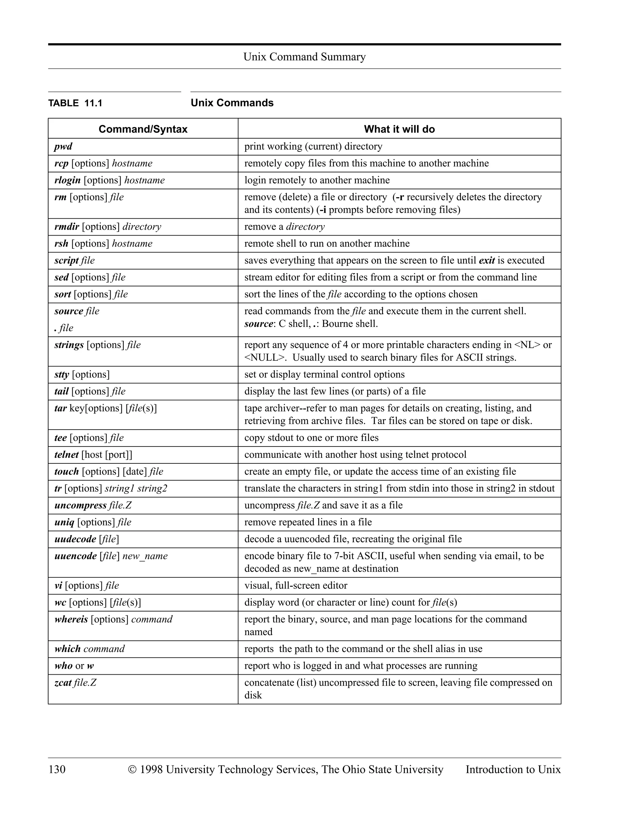 Unix Command Summary 130 © 1998 University Technology Services, The Ohio State University Introduction to Unix pwd print working (current) directory rcp [options] hostname remotely copy files from this machine to another machine rlogin [options] hostname login remotely to another machine rm [options] file remove (delete) a file or directory (-r recursively deletes the directory and its contents) (-i prompts before removing files) rmdir [options] directory remove a directory rsh [options] hostname remote shell to run on another machine script file saves everything that appears on the screen to file until exit is executed sed [options] file stream editor for editing files from a script or from the command line sort [options] file sort the lines of the file according to the options chosen source file . file read commands from the file and execute them in the current shell. source: C shell, .: Bourne shell. strings [options] file report any sequence of 4 or more printable characters ending in <NL> or <NULL>. Usually used to search binary files for ASCII strings. stty [options] set or display terminal control options tail [options] file display the last few lines (or parts) of a file tar key[options] [file(s)] tape archiver--refer to man pages for details on creating, listing, and retrieving from archive files. Tar files can be stored on tape or disk. tee [options] file copy stdout to one or more files telnet [host [port]] communicate with another host using telnet protocol touch [options] [date] file create an empty file, or update the access time of an existing file tr [options] string1 string2 translate the characters in string1 from stdin into those in string2 in stdout uncompress file.Z uncompress file.Z and save it as a file uniq [options] file remove repeated lines in a file uudecode [file] decode a uuencoded file, recreating the original file uuencode [file] new_name encode binary file to 7-bit ASCII, useful when sending via email, to be decoded as new_name at destination vi [options] file visual, full-screen editor wc [options] [file(s)] display word (or character or line) count for file(s) whereis [options] command report the binary, source, and man page locations for the command named which command reports the path to the command or the shell alias in use who or w report who is logged in and what processes are running zcat file.Z concatenate (list) uncompressed file to screen, leaving file compressed on disk TABLE 11.1 Unix Commands Command/Syntax What it will do 
