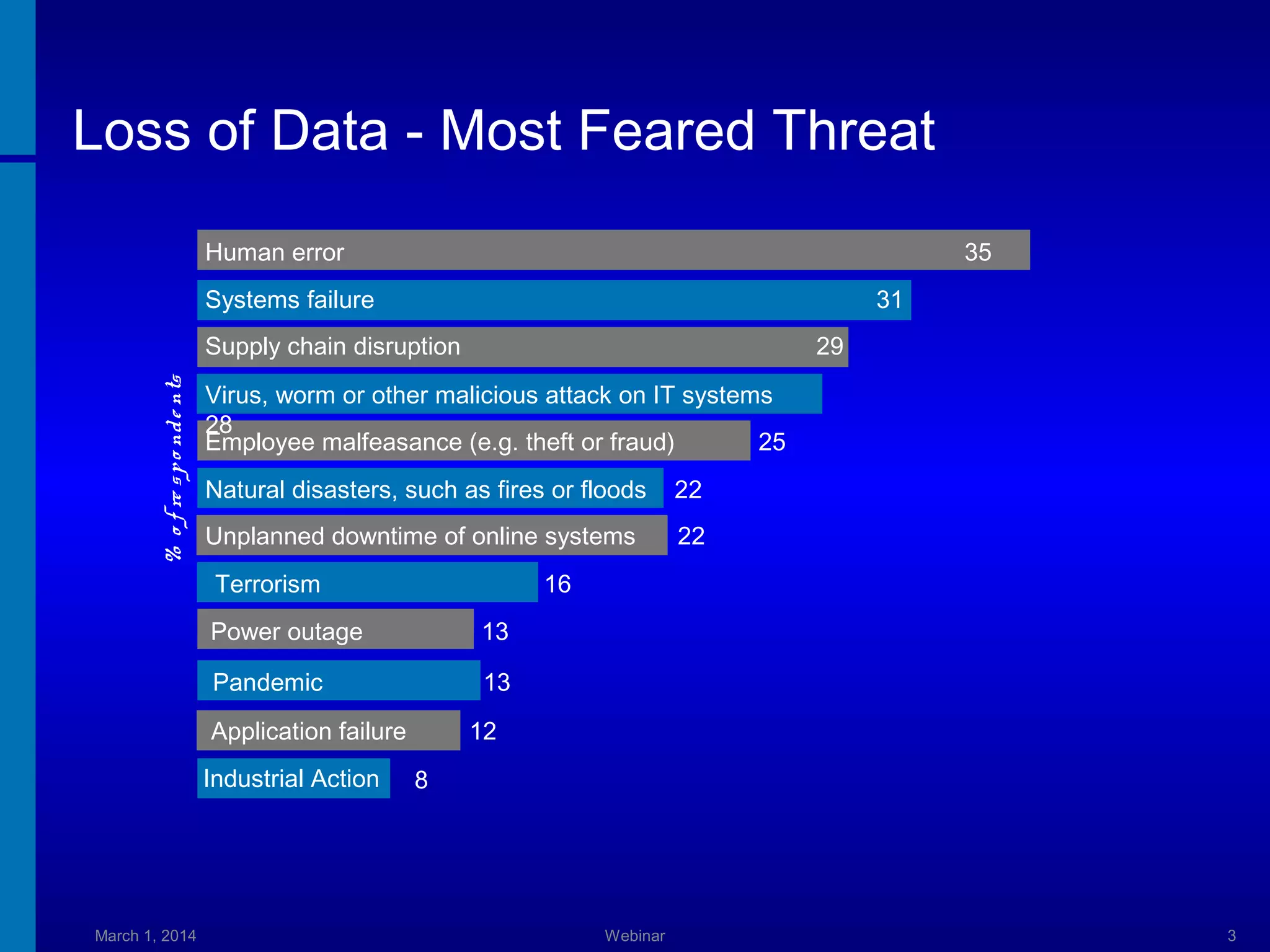 Loss of Data - Most Feared Threat
Human error

35

Systems failure

31

% o f re s p o nd e nts

Supply chain disruption

29

Virus, worm or other malicious attack on IT systems
28
Employee malfeasance (e.g. theft or fraud)
25
Natural disasters, such as fires or floods

22

Unplanned downtime of online systems

22

Terrorism

16

Power outage

13

Pandemic

13

Application failure
Industrial Action

March 1, 2014

12
8

Webinar

3

 