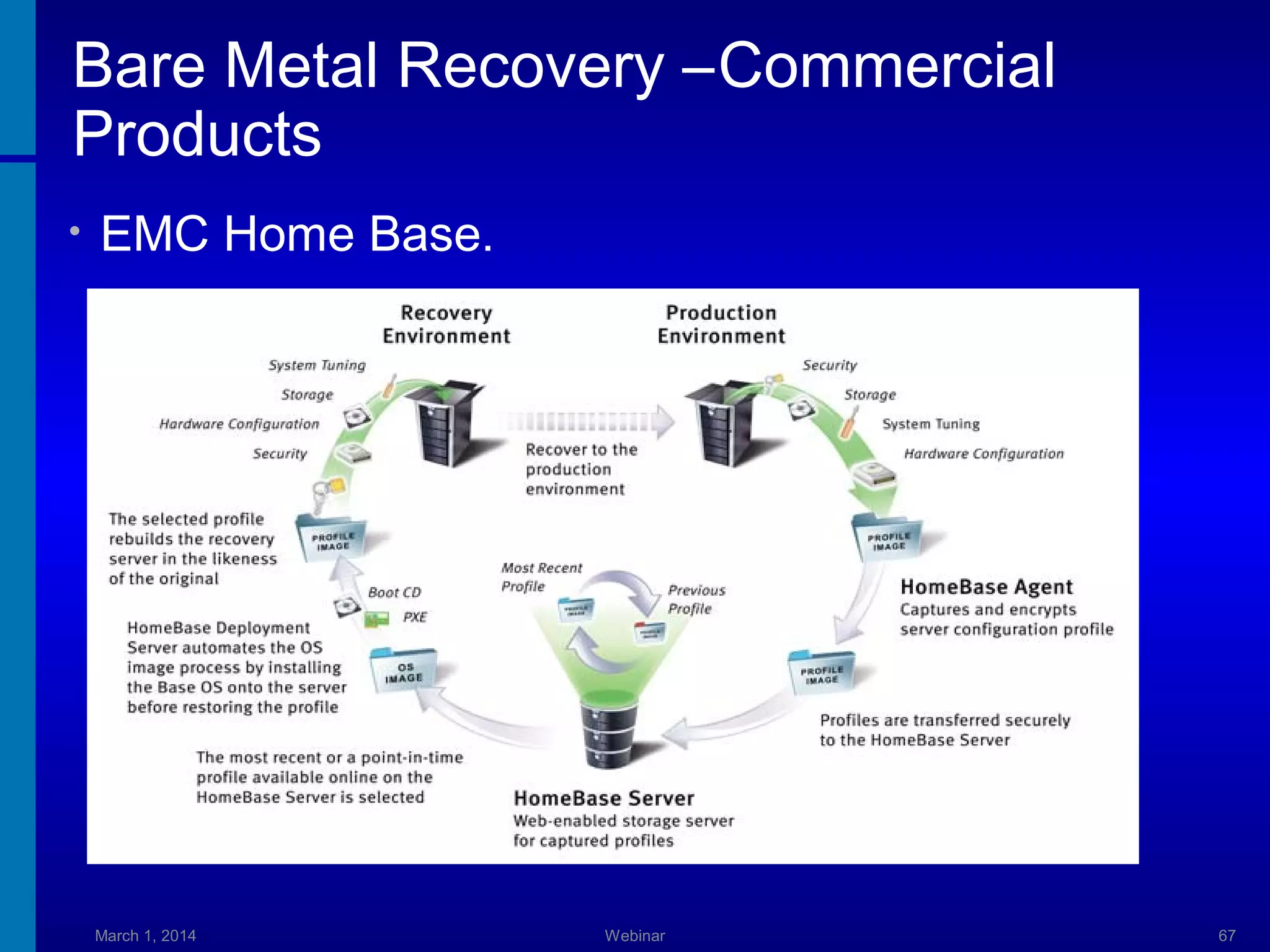 Bare Metal Recovery –Commercial
Products
•

EMC Home Base.

March 1, 2014

Webinar

67

 