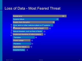 Loss of Data - Most Feared Threat
Human error

35

Systems failure

31

% o f re s p o nd e nts

Supply chain disruption

29

Virus, worm or other malicious attack on IT systems
28
Employee malfeasance (e.g. theft or fraud)
25
Natural disasters, such as fires or floods

22

Unplanned downtime of online systems

22

Terrorism

16

Power outage

13

Pandemic

13

Application failure
Industrial Action

March 1, 2014

12
8

Webinar

3

 