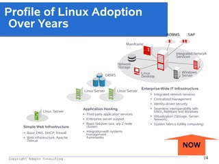 _________________________________________________________________________________________
Copyright Adapro Consulting 14
Profile of Linux Adoption
Over Years
Enterprise-Wide IT Infrastructure
Simple Web Infrastructure
Network
Storage
Application Hosting
Linux Server
• Integrated network services
• Centralized management
• Identity-driven security
• Seamless interoperability with
UNIX, NetWare and Windows
• Virtualization (Storage, Server,
Network)
• System fabrics (Utility computing)
• Third party application services
• Enterprise server support
• Basic fail-over (a/a, a/p 2 node
cluster)
• Integration with systems
management
frameworks
• Basic DNS, DHCP, firewall
• Web infrastructure: Apache,
Tomcat
Windows
Server
Mainframe
Integrated Network
Services
Linux
DesktopDBMS
Linux Server Linux Server
ERP / SAPRDBMS
NOW
 