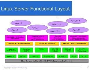 _________________________________________________________________________________________
Copyright Adapro Consulting 15
Linux Server Functional Layout
 