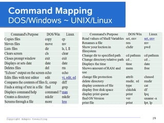 _________________________________________________________________________________________
Copyright Adapro Consulting 19
Command Mapping
DOS/Windows ~ UNIX/Linux
 