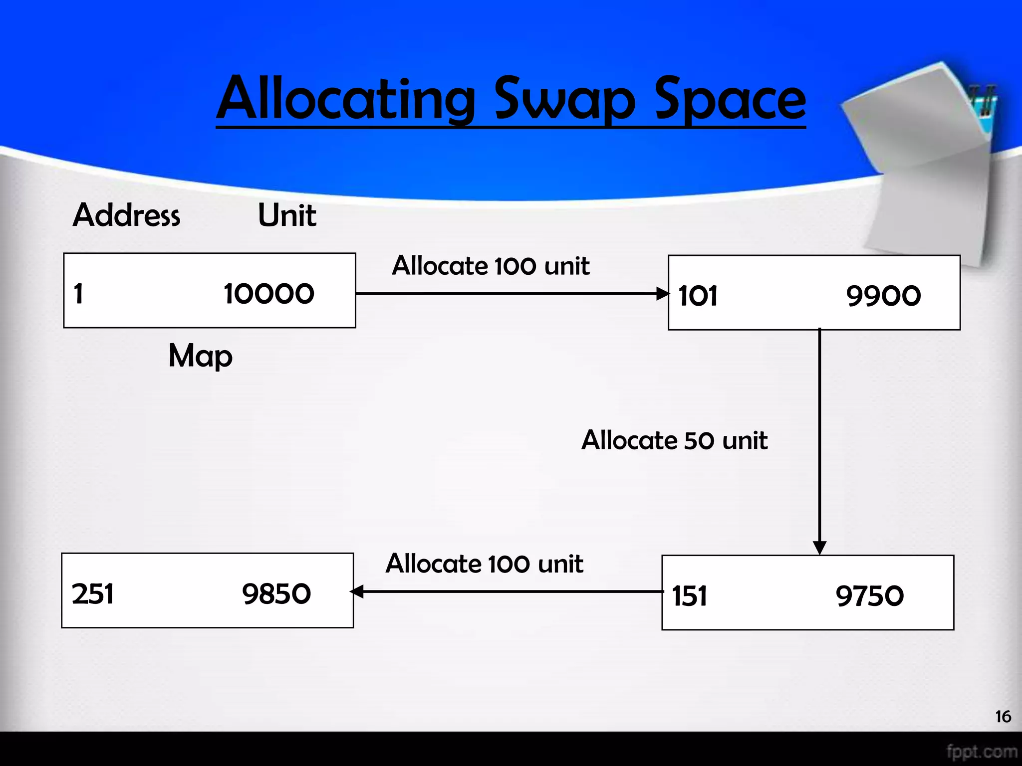 Allocating Swap Space Address Unit Allocate 100 unit 1 10000 101 9900 Map Allocate 50 unit Allocate 100 unit 251 9850 151 9750 16 