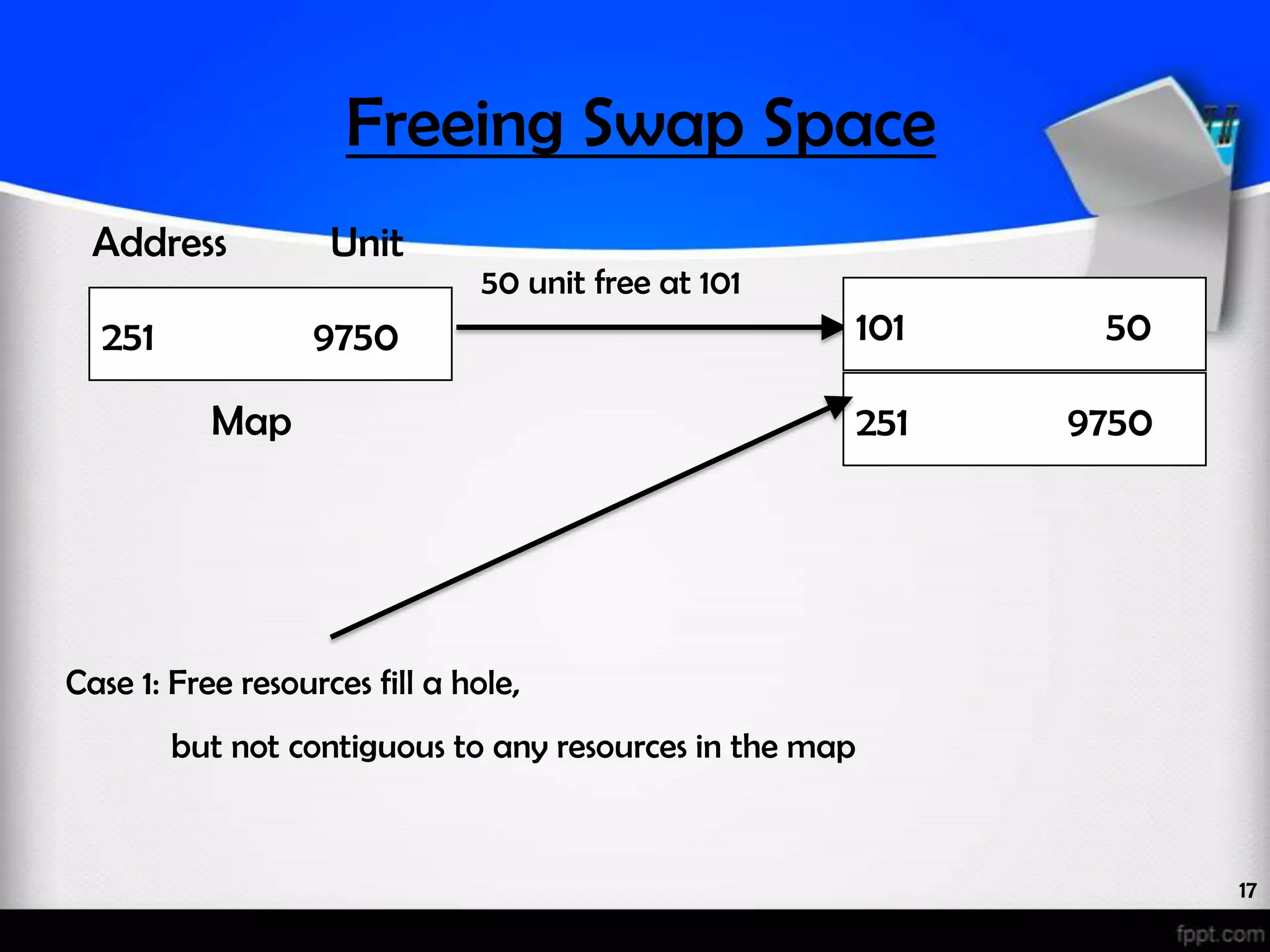 Freeing Swap Space Address Unit 50 unit free at 101 251 9750 101 50 Map 251 9750 Case 1: Free resources fill a hole, but not contiguous to any resources in the map 17 