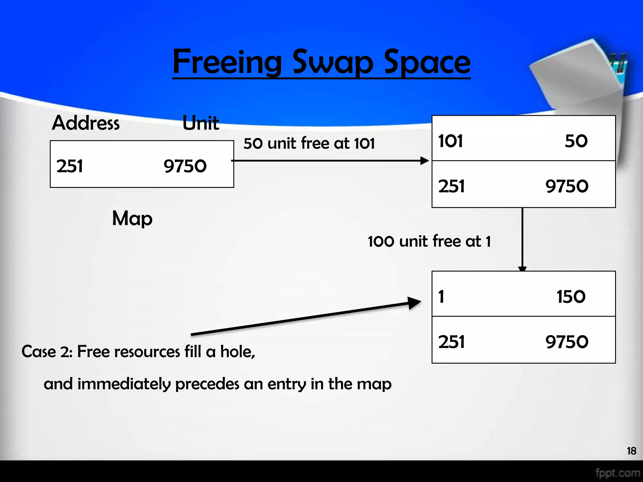 Freeing Swap Space Address Unit 50 unit free at 101 101 50 251 9750 251 9750 Map 100 unit free at 1 1 150 Case 2: Free resources fill a hole, 251 9750 and immediately precedes an entry in the map 18 