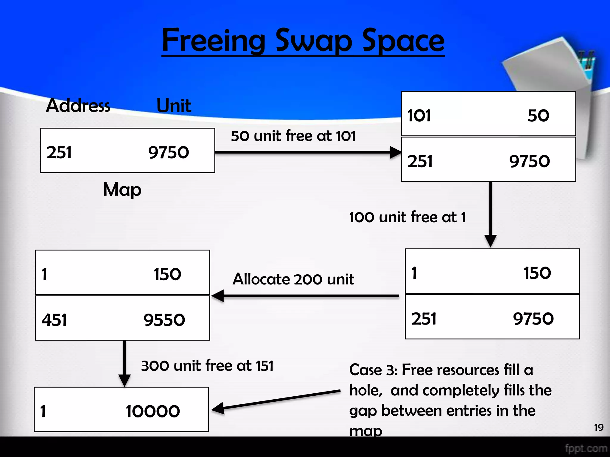 Freeing Swap Space Address Unit 101 50 50 unit free at 101 251 9750 251 9750 Map 100 unit free at 1 1 150 Allocate 200 unit 1 150 451 9550 251 9750 300 unit free at 151 Case 3: Free resources fill a hole, and completely fills the 1 10000 gap between entries in the map 19 