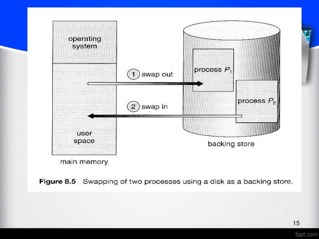Unix memory management