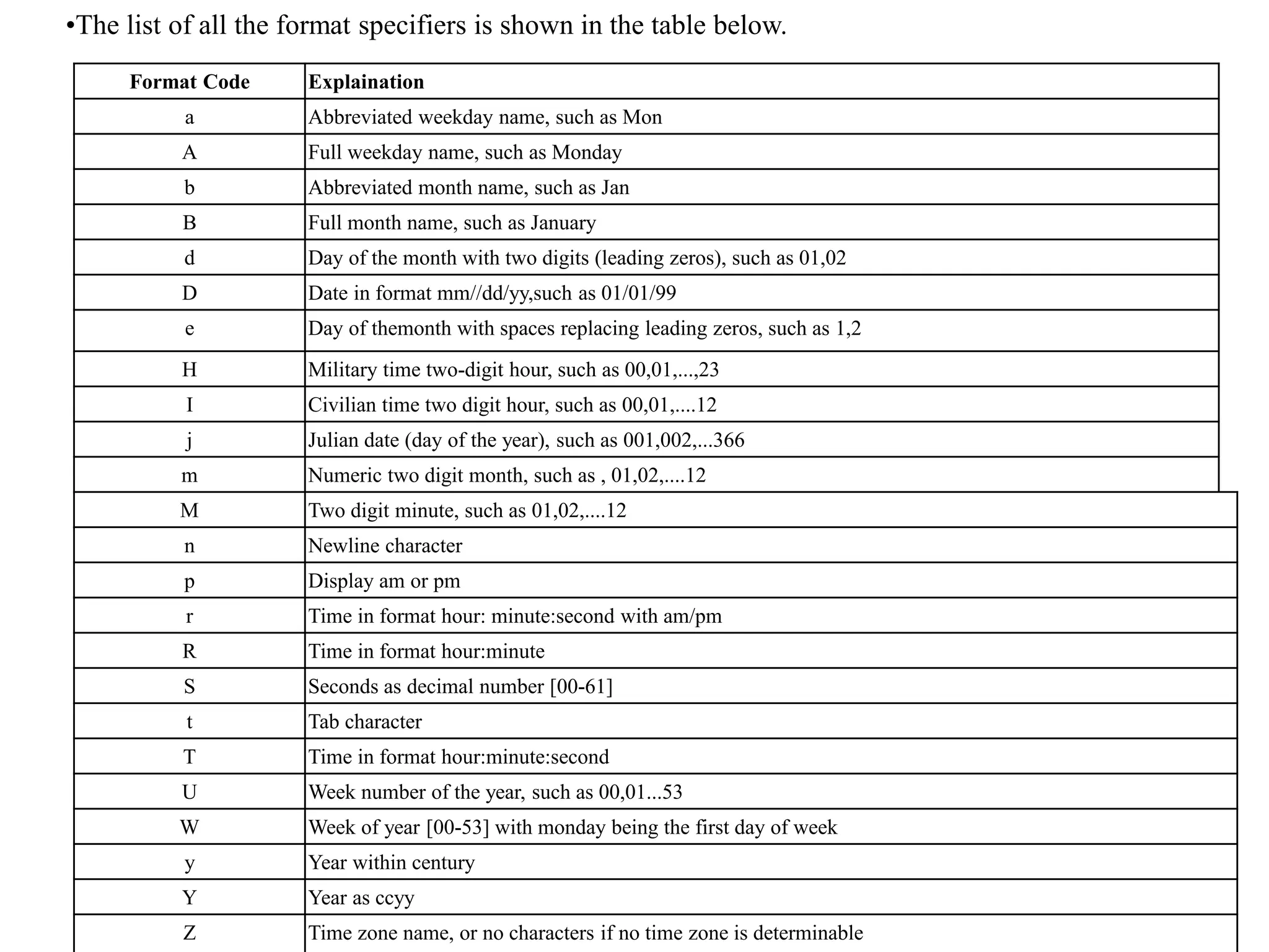 •The list of all the format specifiers is shown in the table below.
Format Code Explaination
a Abbreviated weekday name, such as Mon
A Full weekday name, such as Monday
b Abbreviated month name, such as Jan
B Full month name, such as January
d Day of the month with two digits (leading zeros), such as 01,02
D Date in format mm//dd/yy,such as 01/01/99
e Day of themonth with spaces replacing leading zeros, such as 1,2
H Military time two-digit hour, such as 00,01,...,23
I Civilian time two digit hour, such as 00,01,....12
j Julian date (day of the year), such as 001,002,...366
m Numeric two digit month, such as , 01,02,....12
M Two digit minute, such as 01,02,....12
n Newline character
p Display am or pm
r Time in format hour: minute:second with am/pm
R Time in format hour:minute
S Seconds as decimal number [00-61]
t Tab character
T Time in format hour:minute:second
U Week number of the year, such as 00,01...53
W Week of year [00-53] with monday being the first day of week
y Year within century
Y Year as ccyy
Z Time zone name, or no characters if no time zone is determinable
 