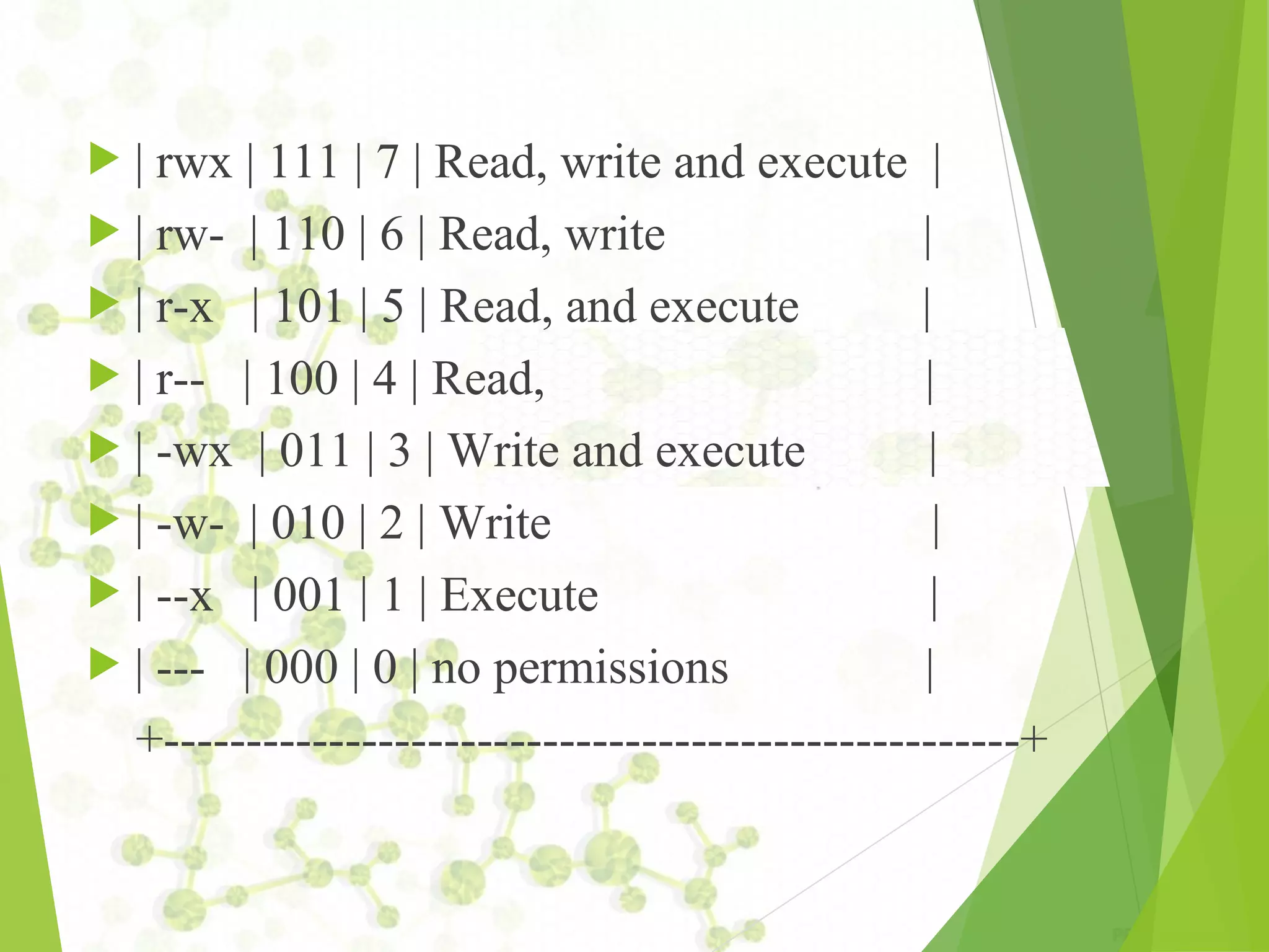  | rwx | 111 | 7 | Read, write and execute |  | rw- | 110 | 6 | Read, write |  | r-x | 101 | 5 | Read, and execute |  | r-- | 100 | 4 | Read, |  | -wx | 011 | 3 | Write and execute |  | -w- | 010 | 2 | Write |  | --x | 001 | 1 | Execute |  | --- | 000 | 0 | no permissions | +----------------------------------------------------+ 