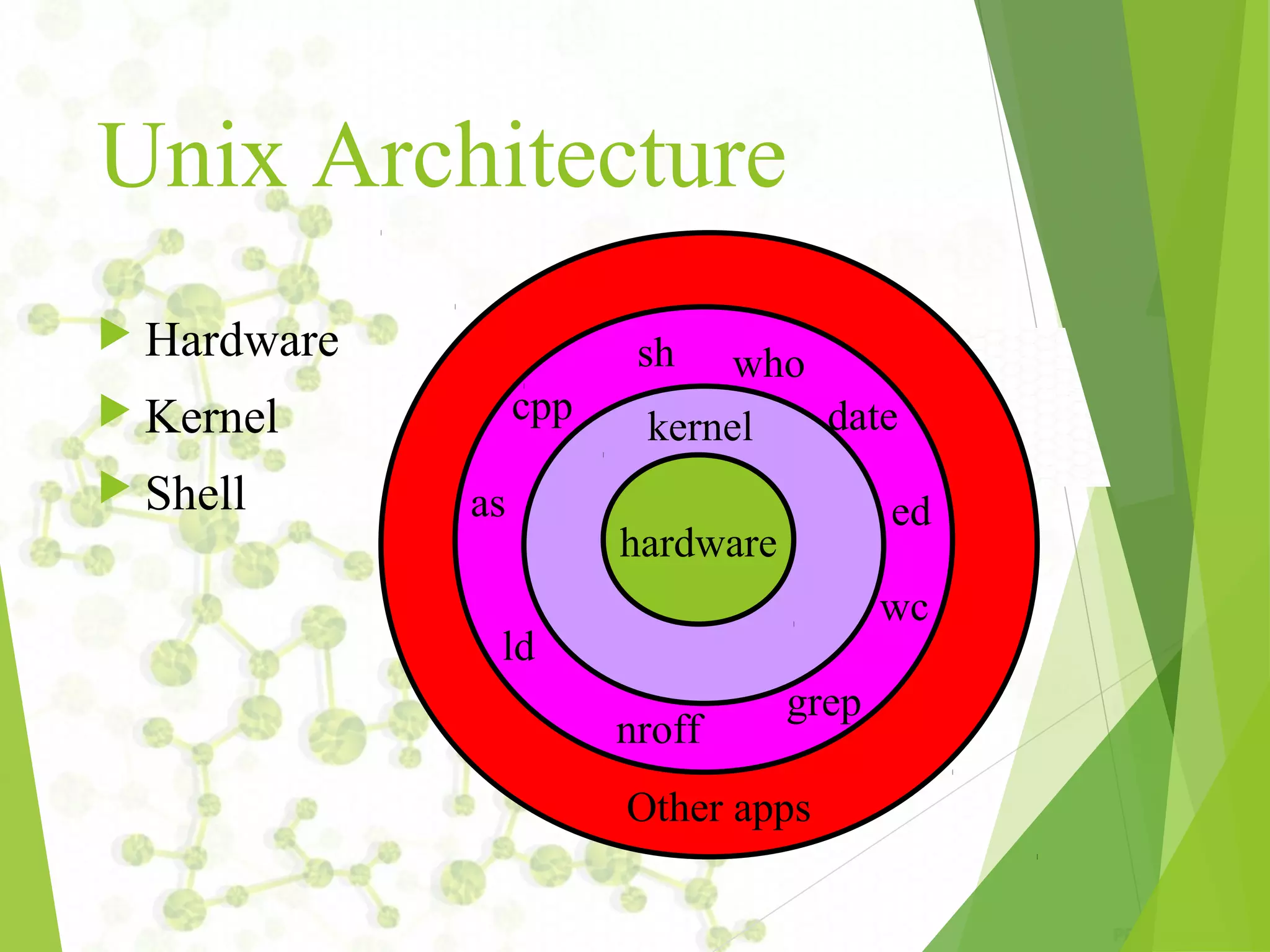 Unix Architecture  Hardware  Kernel  Shell hardware kernel sh who date ed wc grep as nroff ld cpp Other apps 