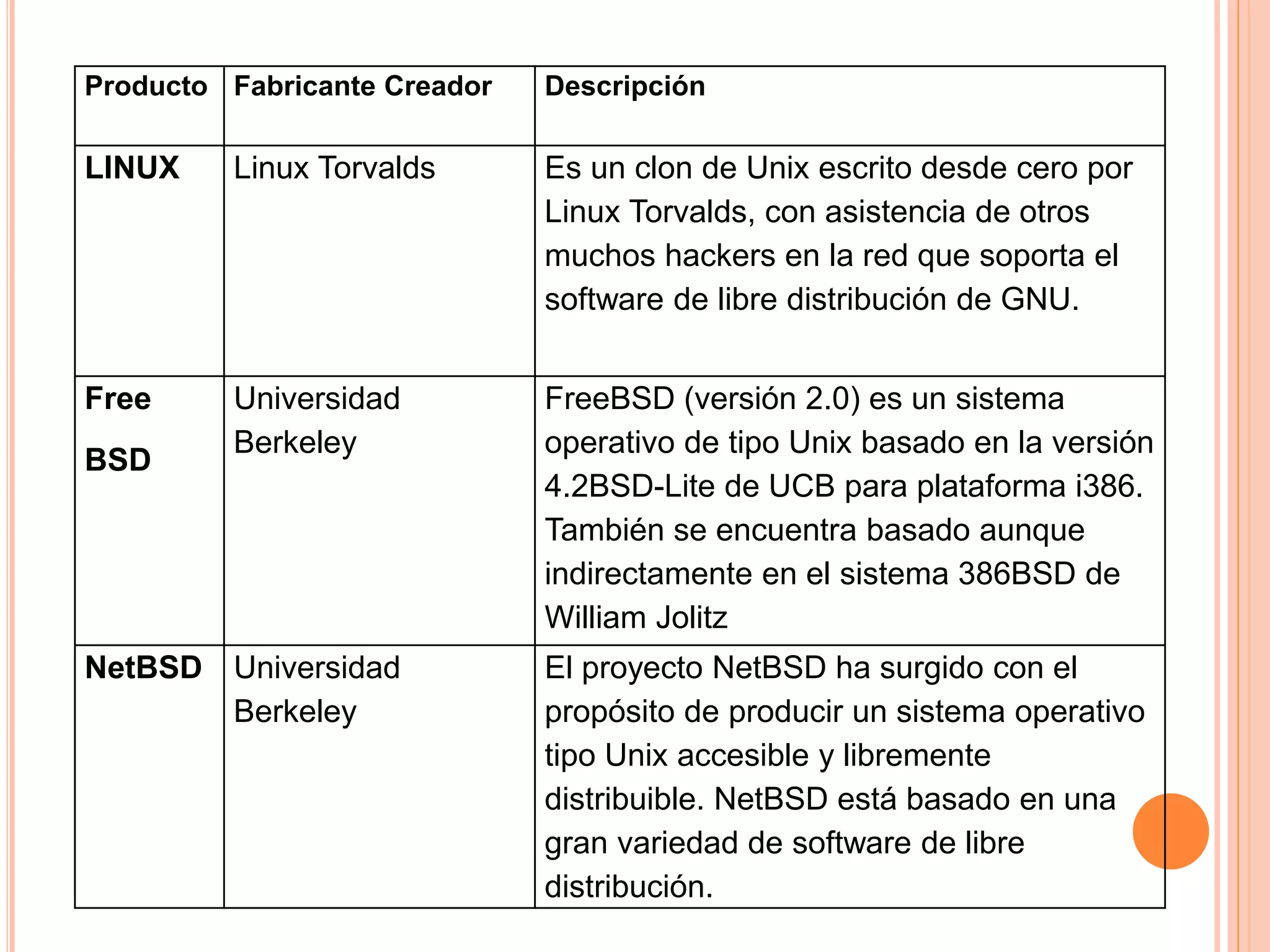 Producto Fabricante Creador Descripción
LINUX Linux Torvalds Es un clon de Unix escrito desde cero por
Linux Torvalds, con asistencia de otros
muchos hackers en la red que soporta el
software de libre distribución de GNU.
Free
BSD
Universidad
Berkeley
FreeBSD (versión 2.0) es un sistema
operativo de tipo Unix basado en la versión
4.2BSD-Lite de UCB para plataforma i386.
También se encuentra basado aunque
indirectamente en el sistema 386BSD de
William Jolitz
NetBSD Universidad
Berkeley
El proyecto NetBSD ha surgido con el
propósito de producir un sistema operativo
tipo Unix accesible y libremente
distribuible. NetBSD está basado en una
gran variedad de software de libre
distribución.
 