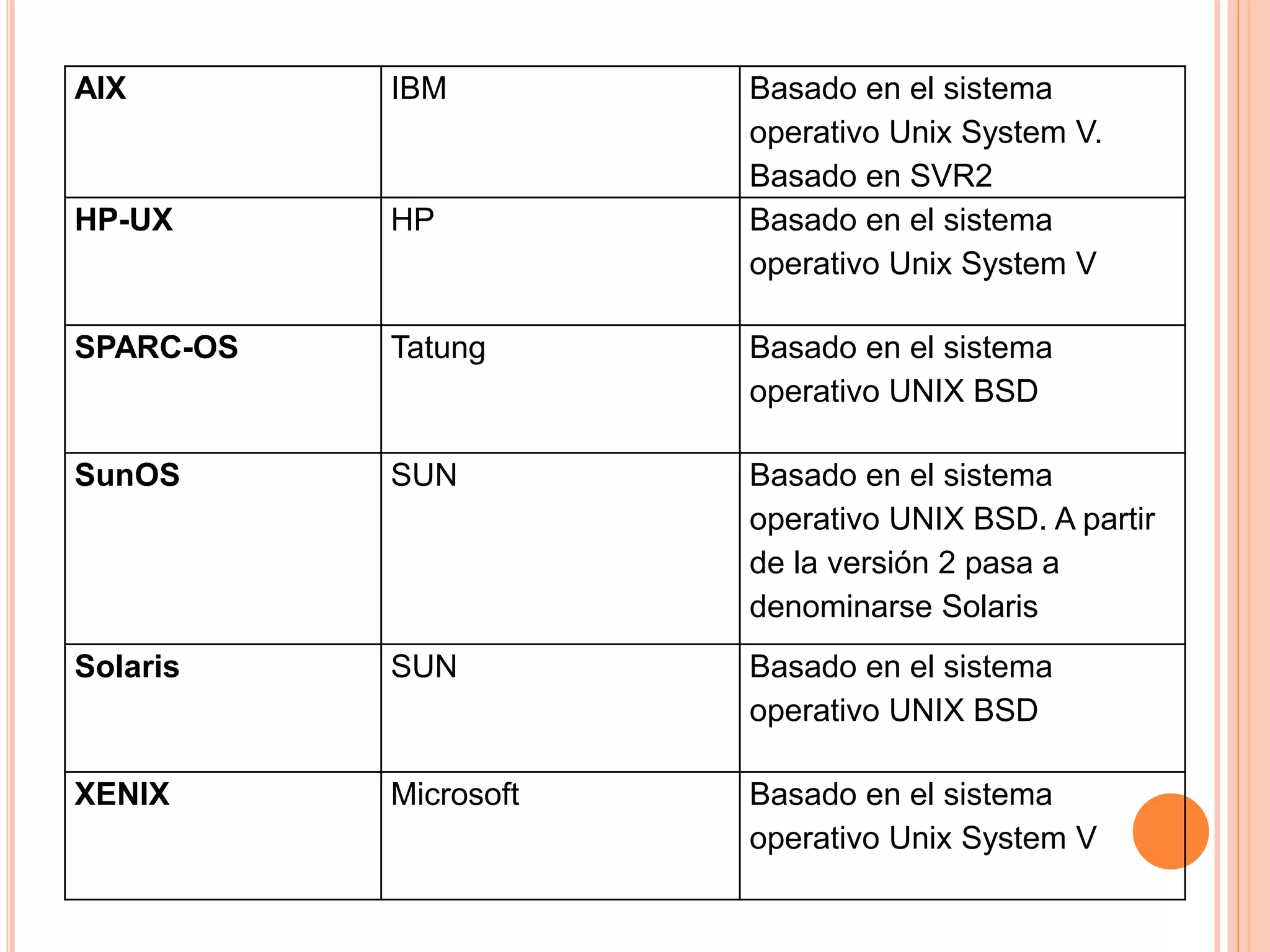 AIX IBM Basado en el sistema
operativo Unix System V.
Basado en SVR2
HP-UX HP Basado en el sistema
operativo Unix System V
SPARC-OS Tatung Basado en el sistema
operativo UNIX BSD
SunOS SUN Basado en el sistema
operativo UNIX BSD. A partir
de la versión 2 pasa a
denominarse Solaris
Solaris SUN Basado en el sistema
operativo UNIX BSD
XENIX Microsoft Basado en el sistema
operativo Unix System V
 