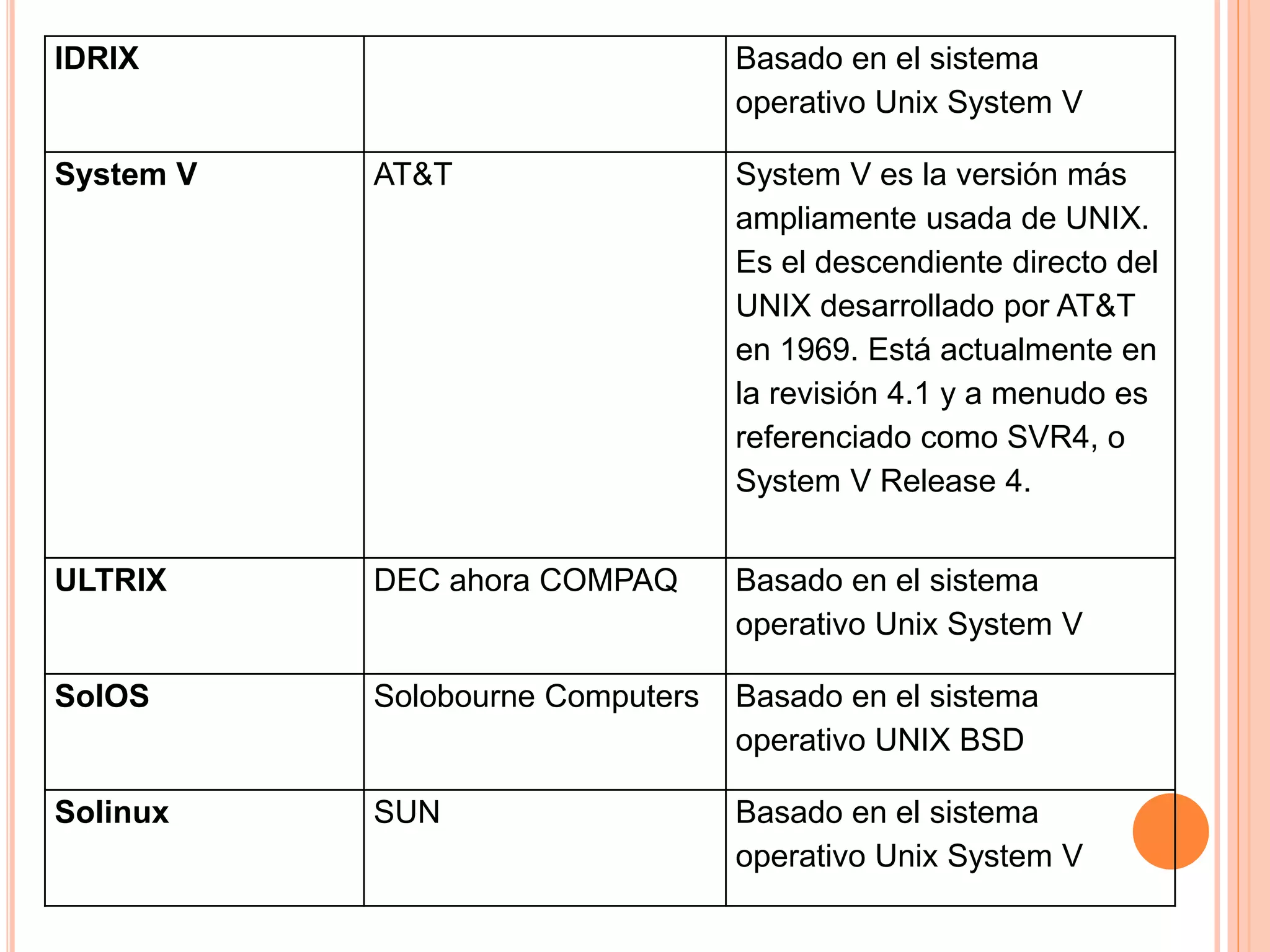IDRIX Basado en el sistema
operativo Unix System V
System V AT&T System V es la versión más
ampliamente usada de UNIX.
Es el descendiente directo del
UNIX desarrollado por AT&T
en 1969. Está actualmente en
la revisión 4.1 y a menudo es
referenciado como SVR4, o
System V Release 4.
ULTRIX DEC ahora COMPAQ Basado en el sistema
operativo Unix System V
SolOS Solobourne Computers Basado en el sistema
operativo UNIX BSD
Solinux SUN Basado en el sistema
operativo Unix System V
 