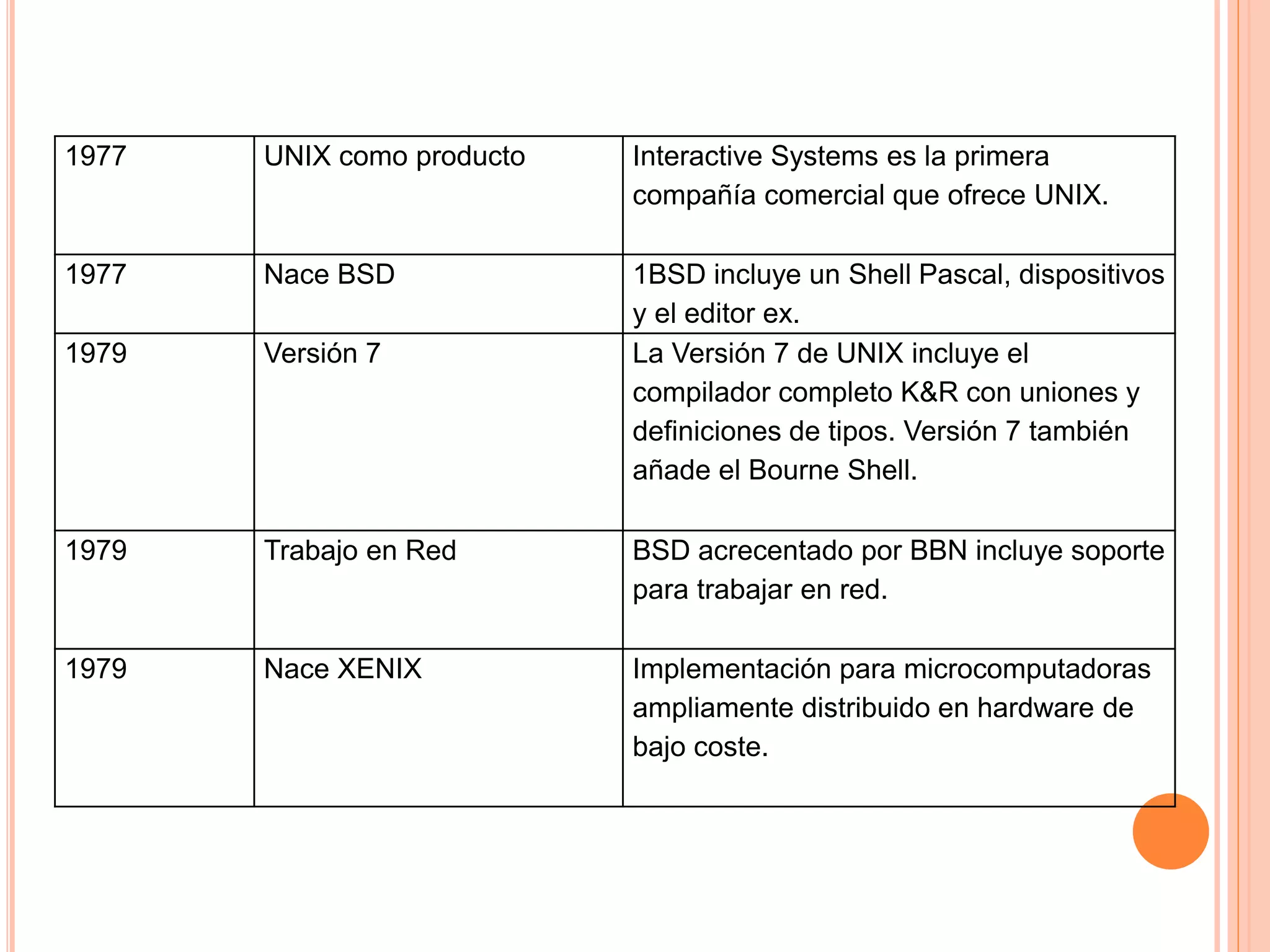 1977 UNIX como producto Interactive Systems es la primera
compañía comercial que ofrece UNIX.
1977 Nace BSD 1BSD incluye un Shell Pascal, dispositivos
y el editor ex.
1979 Versión 7 La Versión 7 de UNIX incluye el
compilador completo K&R con uniones y
definiciones de tipos. Versión 7 también
añade el Bourne Shell.
1979 Trabajo en Red BSD acrecentado por BBN incluye soporte
para trabajar en red.
1979 Nace XENIX Implementación para microcomputadoras
ampliamente distribuido en hardware de
bajo coste.
 